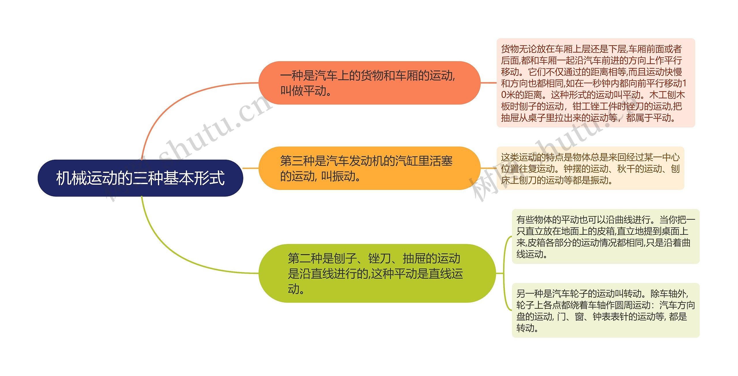 机械运动三种基本形式思维导图高清图 机械运动三种基本形式思维导图