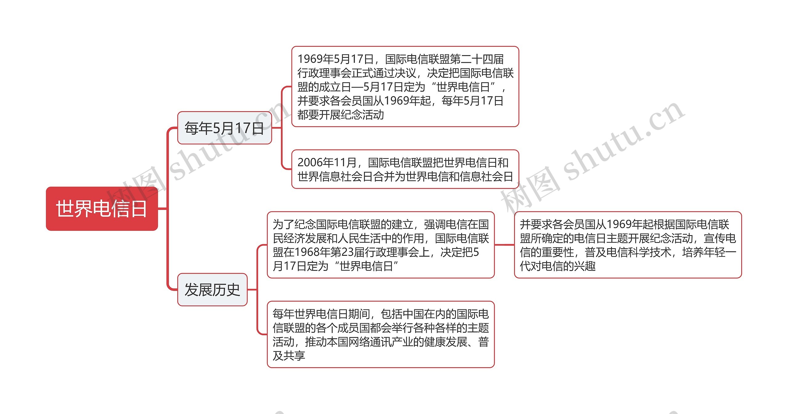 世界电信日思维导图