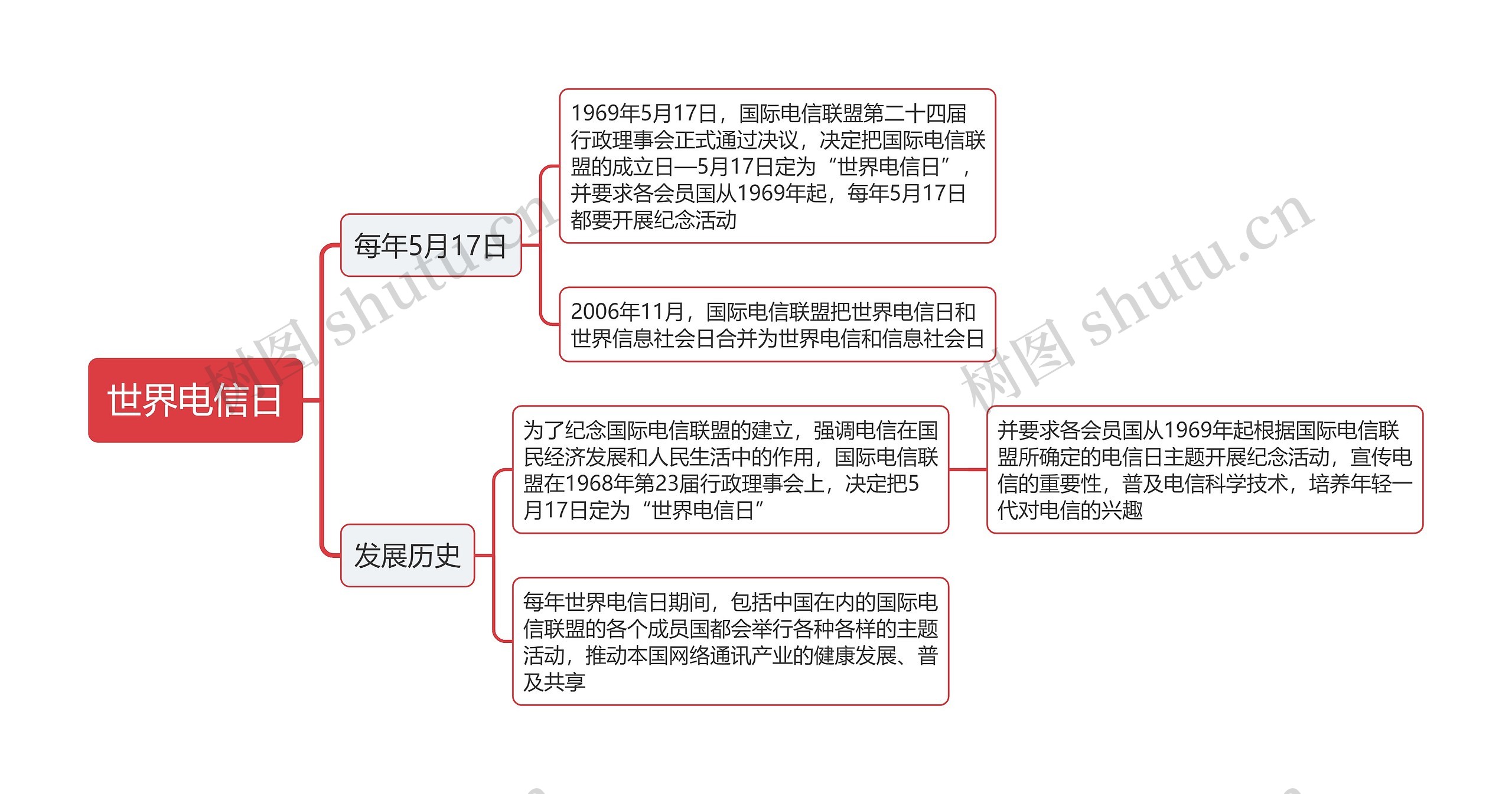 世界电信日思维导图高清图 世界电信日思维导图