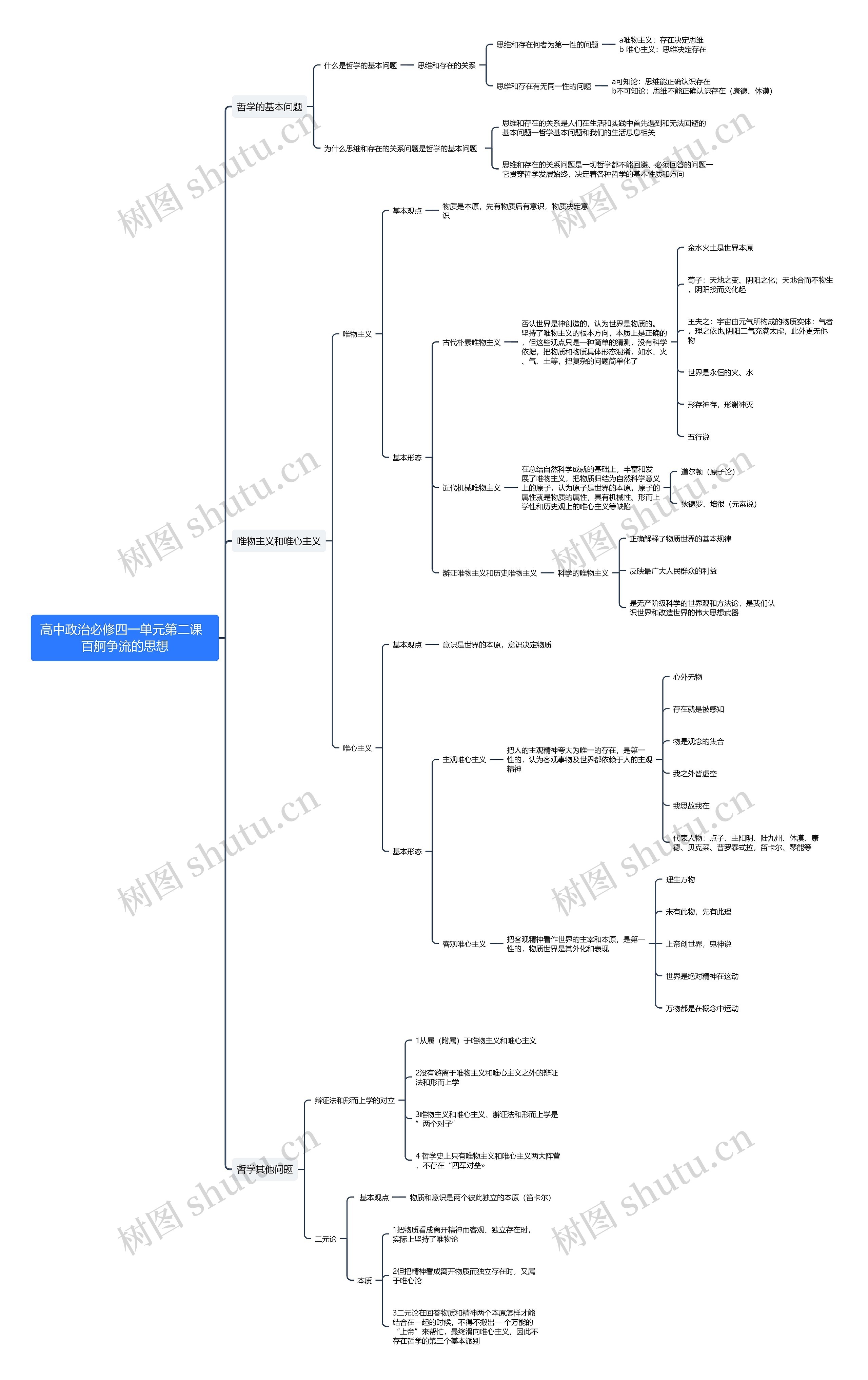 高中政治必修四第一单元第二课思维导图
