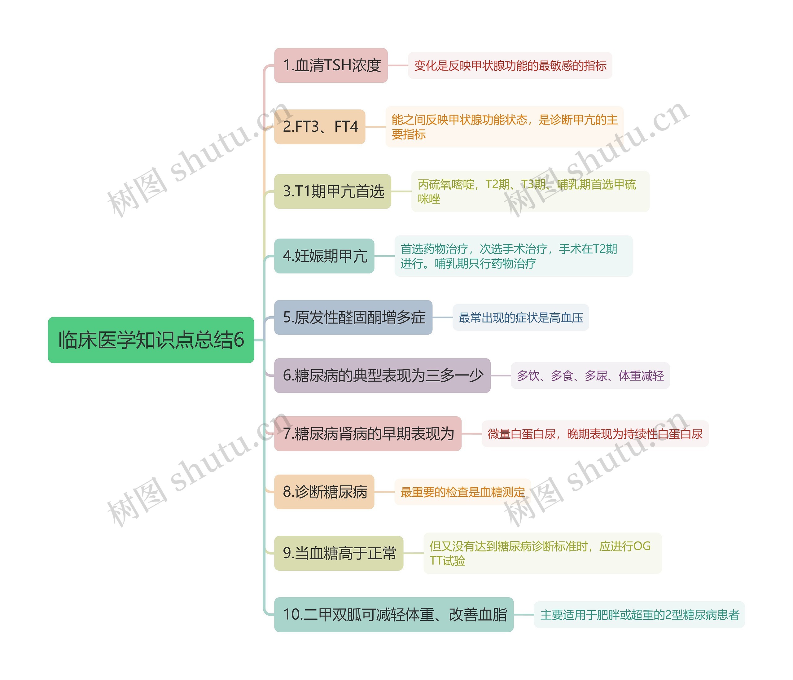 临床医学知识点总结6思维导图