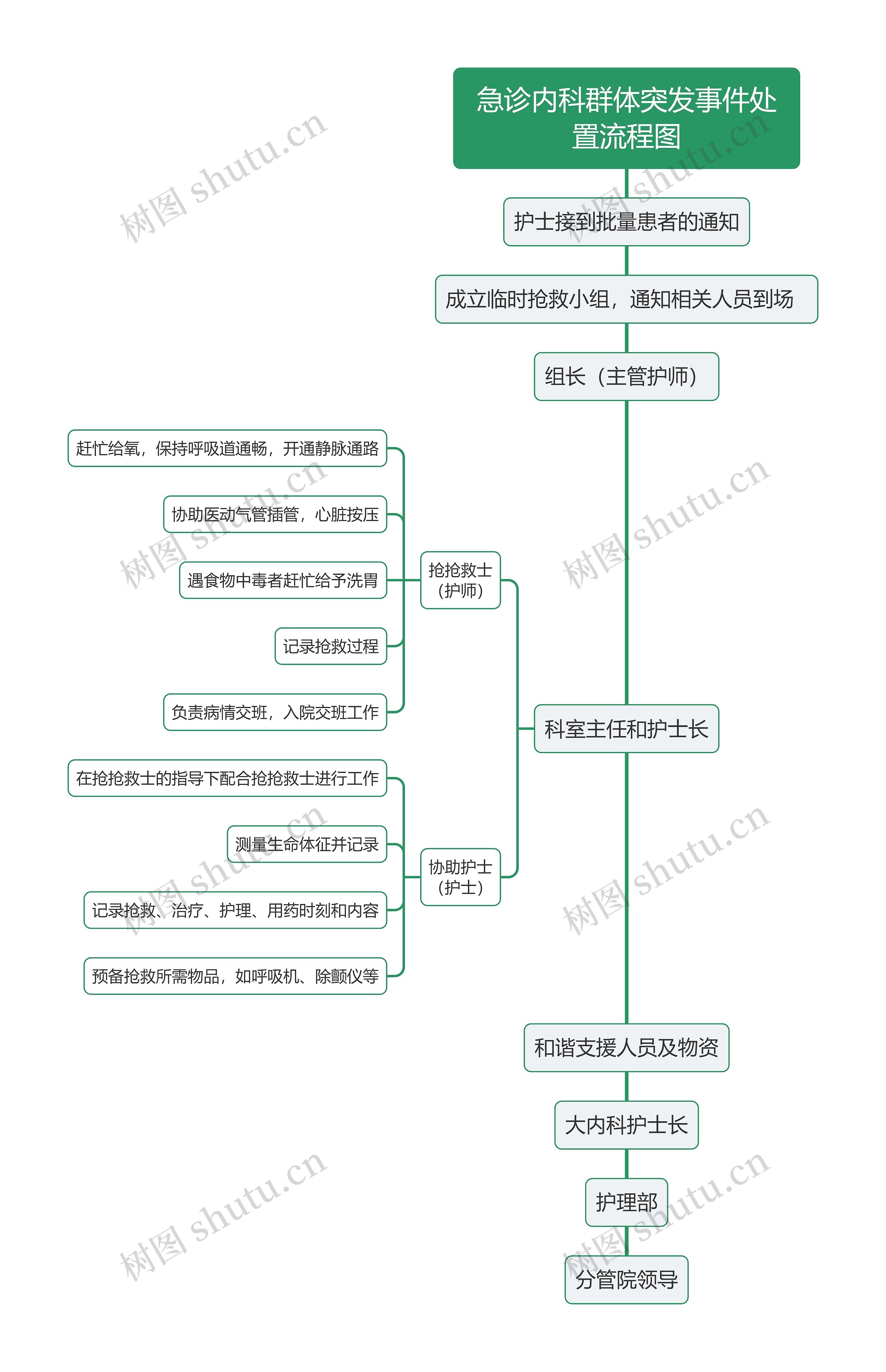 急诊内科群体突发事件处置流程图思维导图