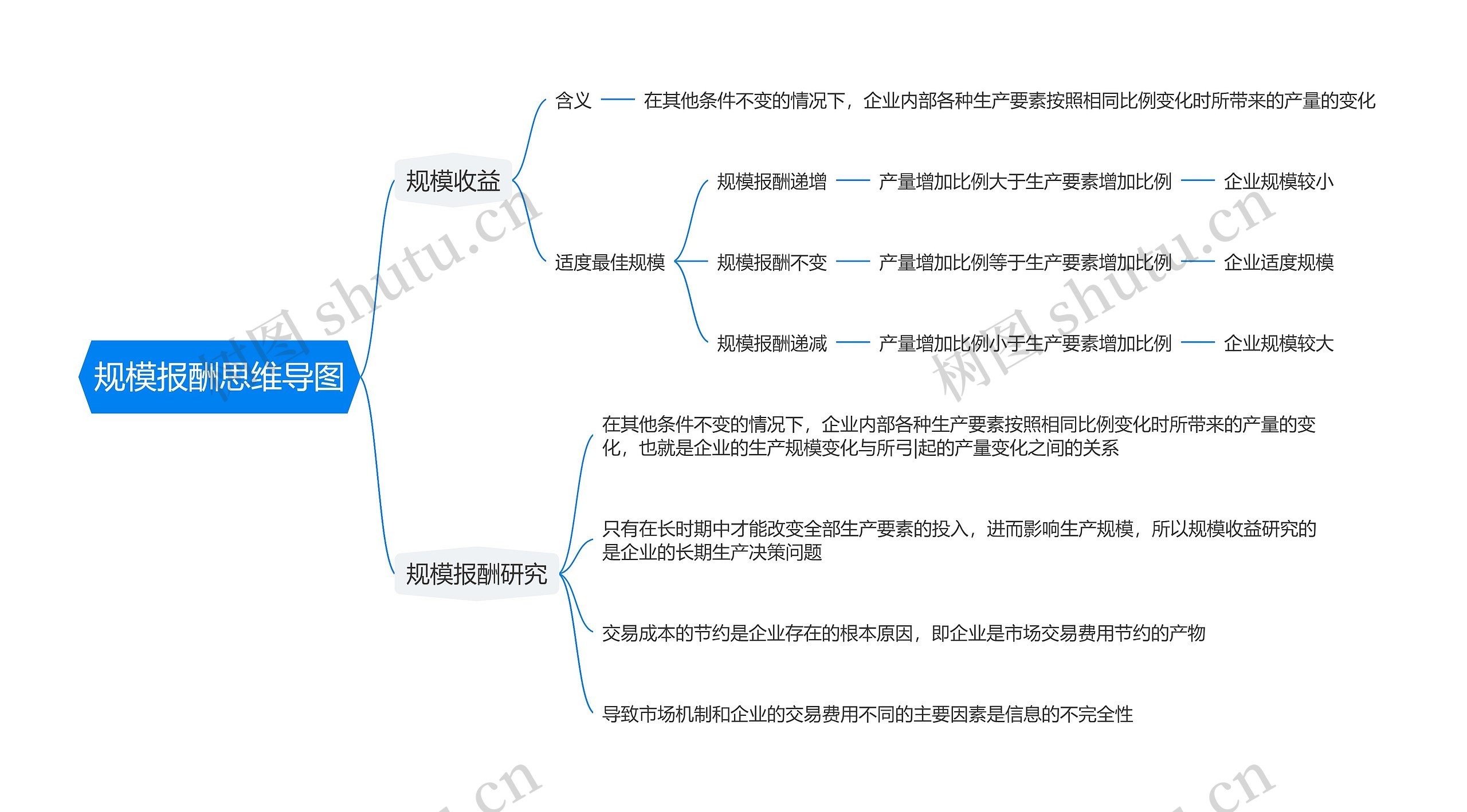 规模报酬思维导图