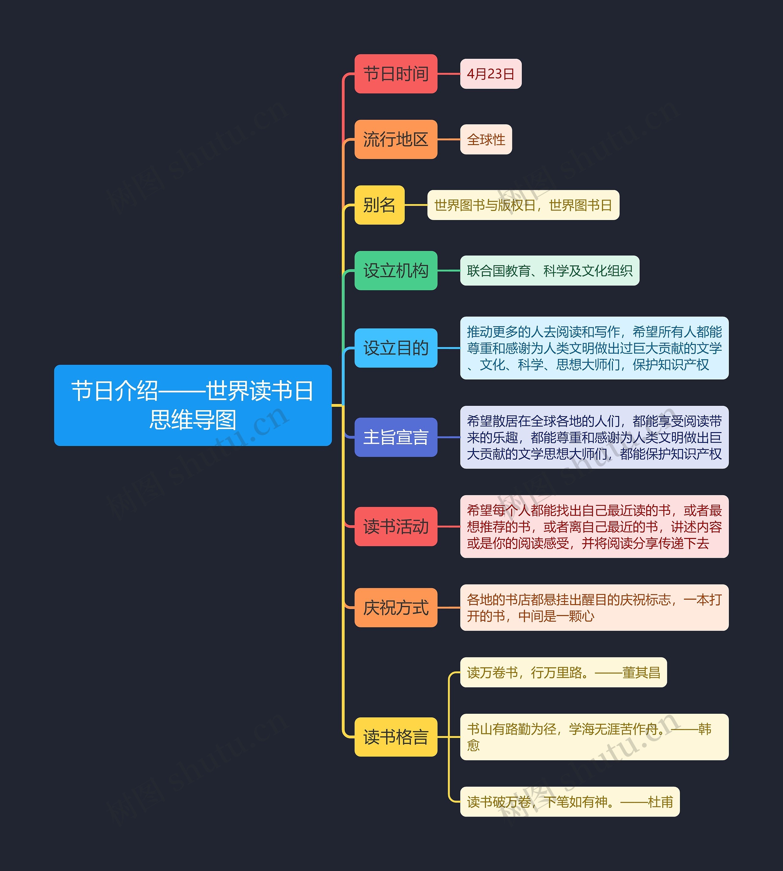 节日介绍——世界读书日思维导图