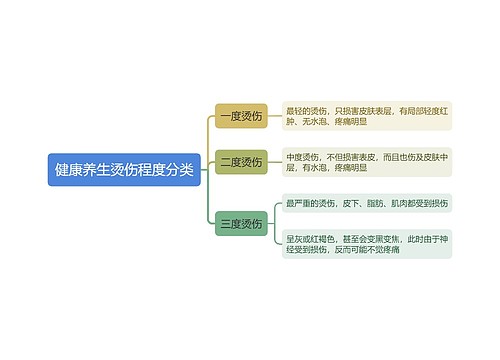 健康养生烫伤程度分类思维导图