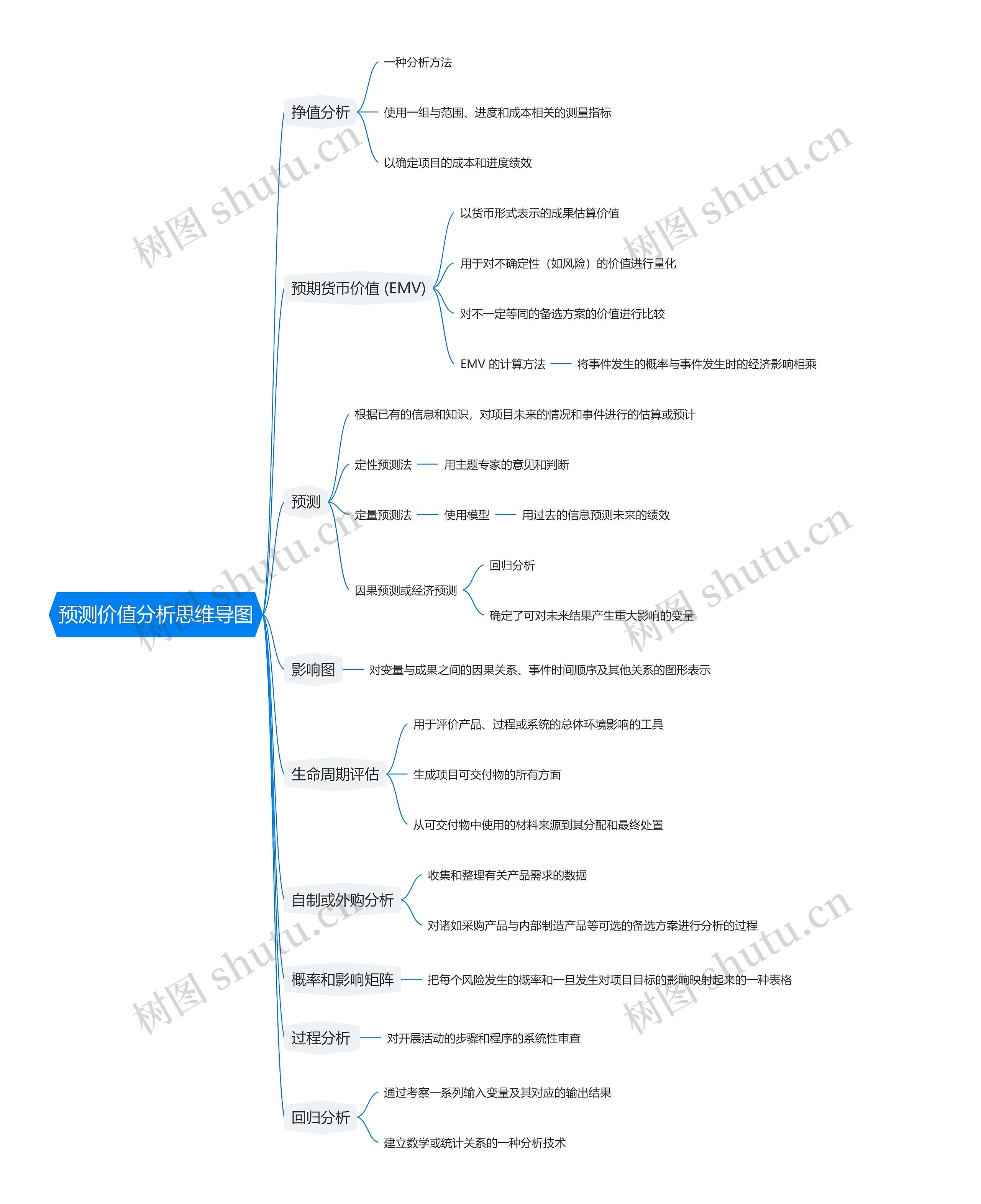 预测价值分析思维导图