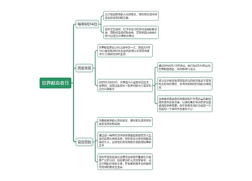 世界献血者日思维导图