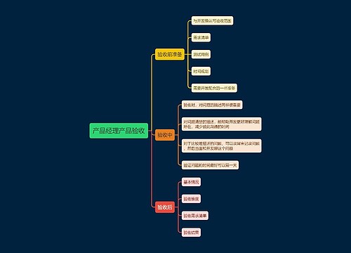 产品经理产品验收思维导图