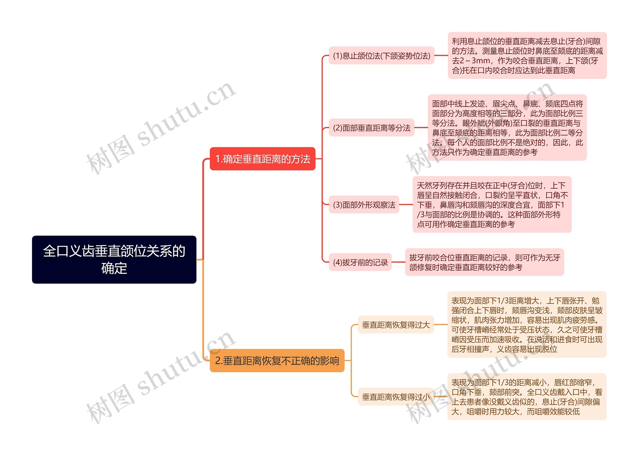 全口义齿垂直颌位关系的确定