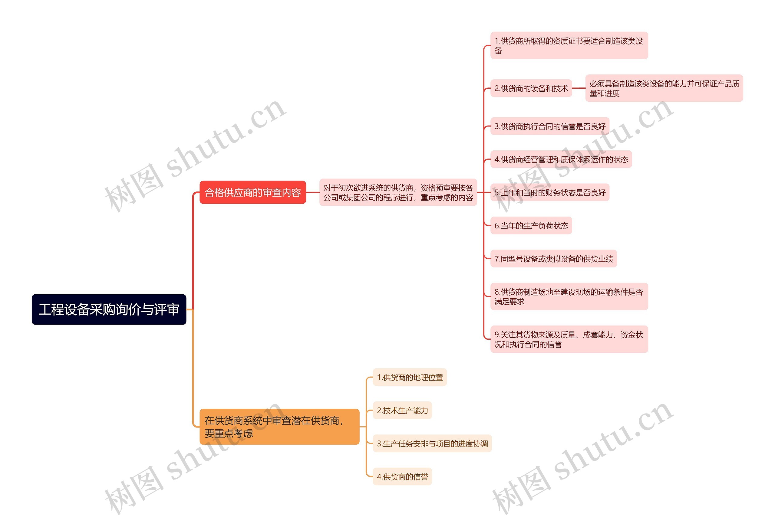 工程设备采购询价与评审思维导图高清图 工程设备采购询价与评审思维导图