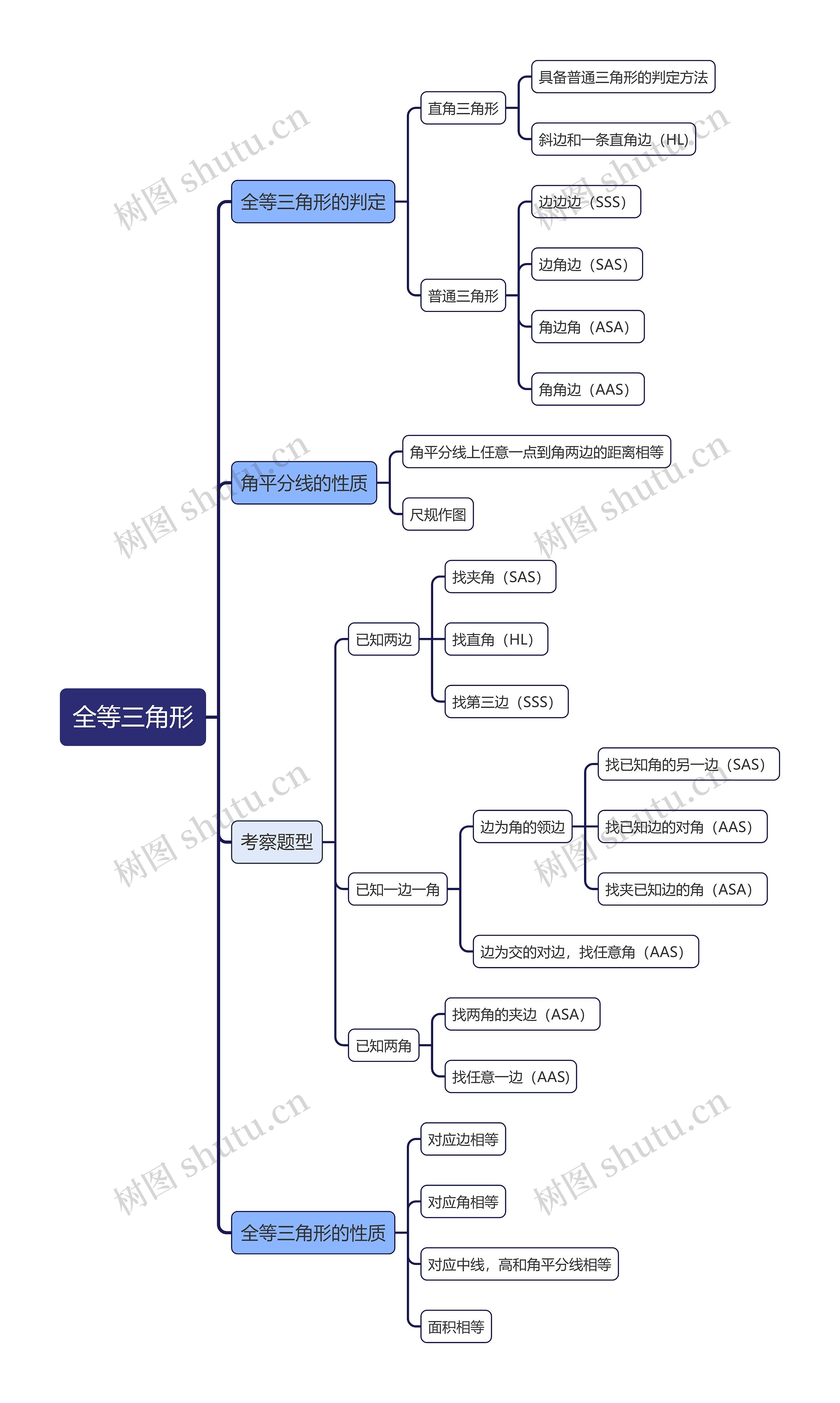 《全等三角形》思维导图