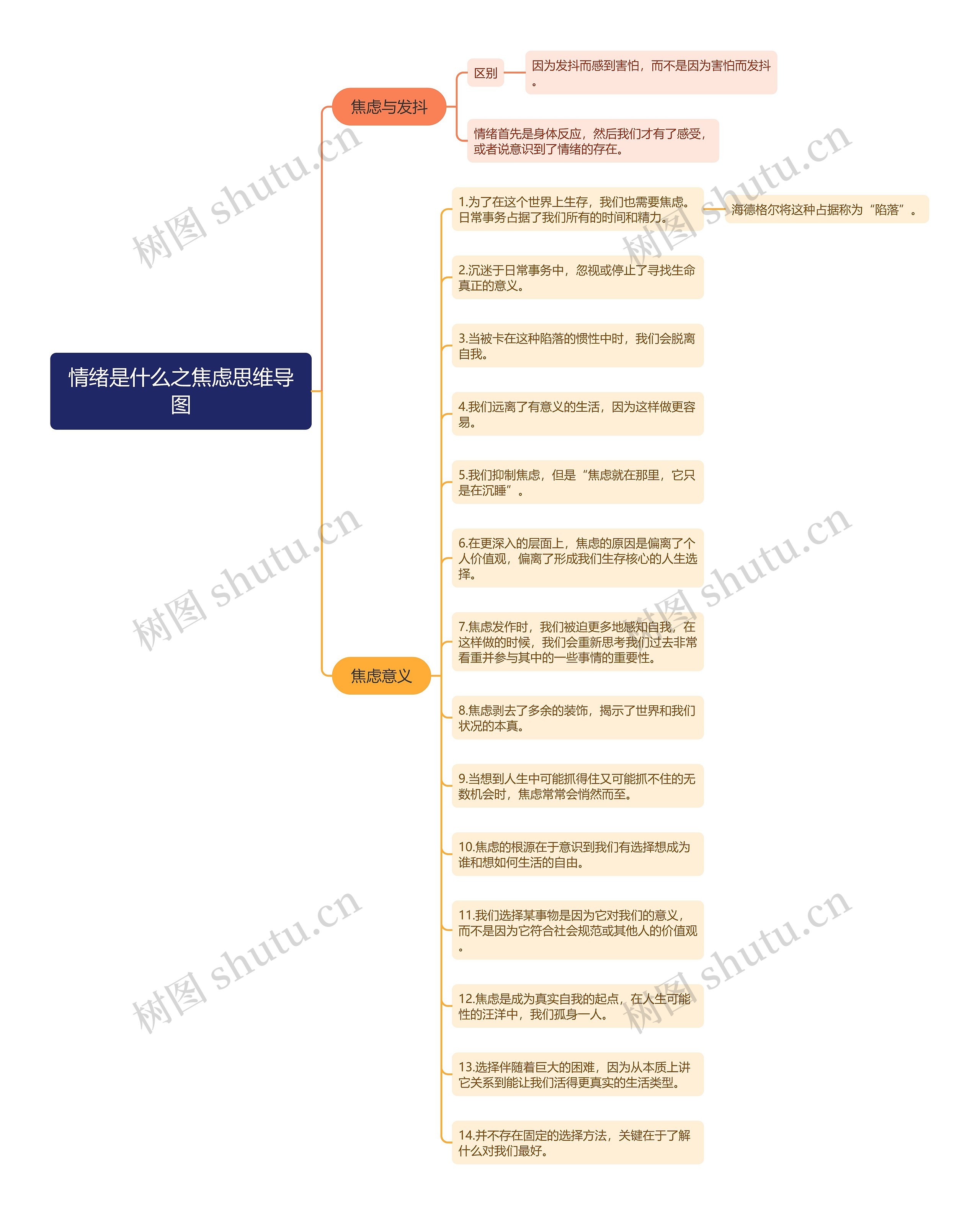 情绪是什么之焦虑思维导图