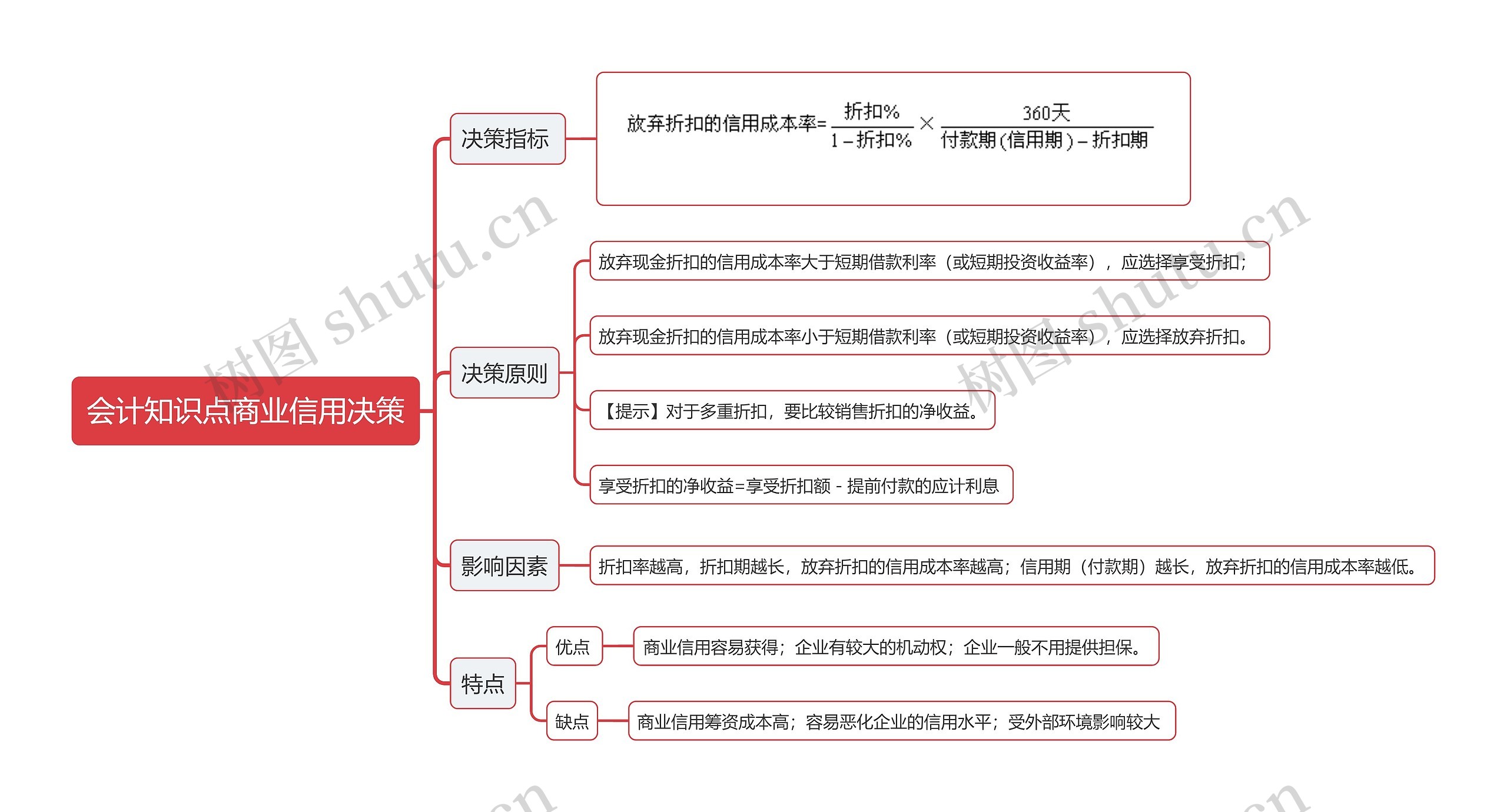 会计知识点商业信用决策思维导图