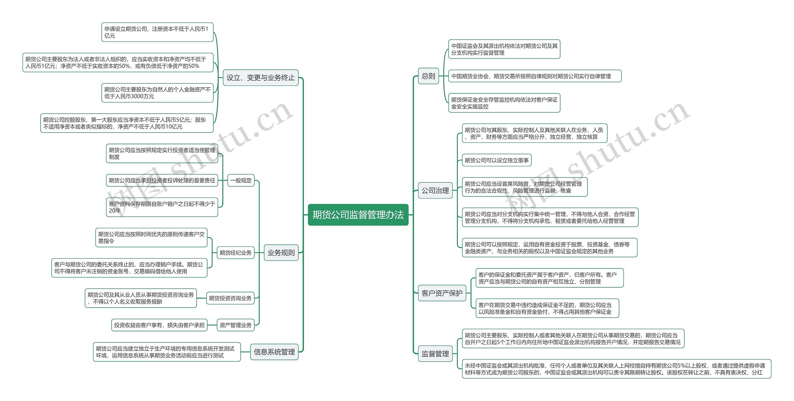 期货公司监督管理办法思维导图