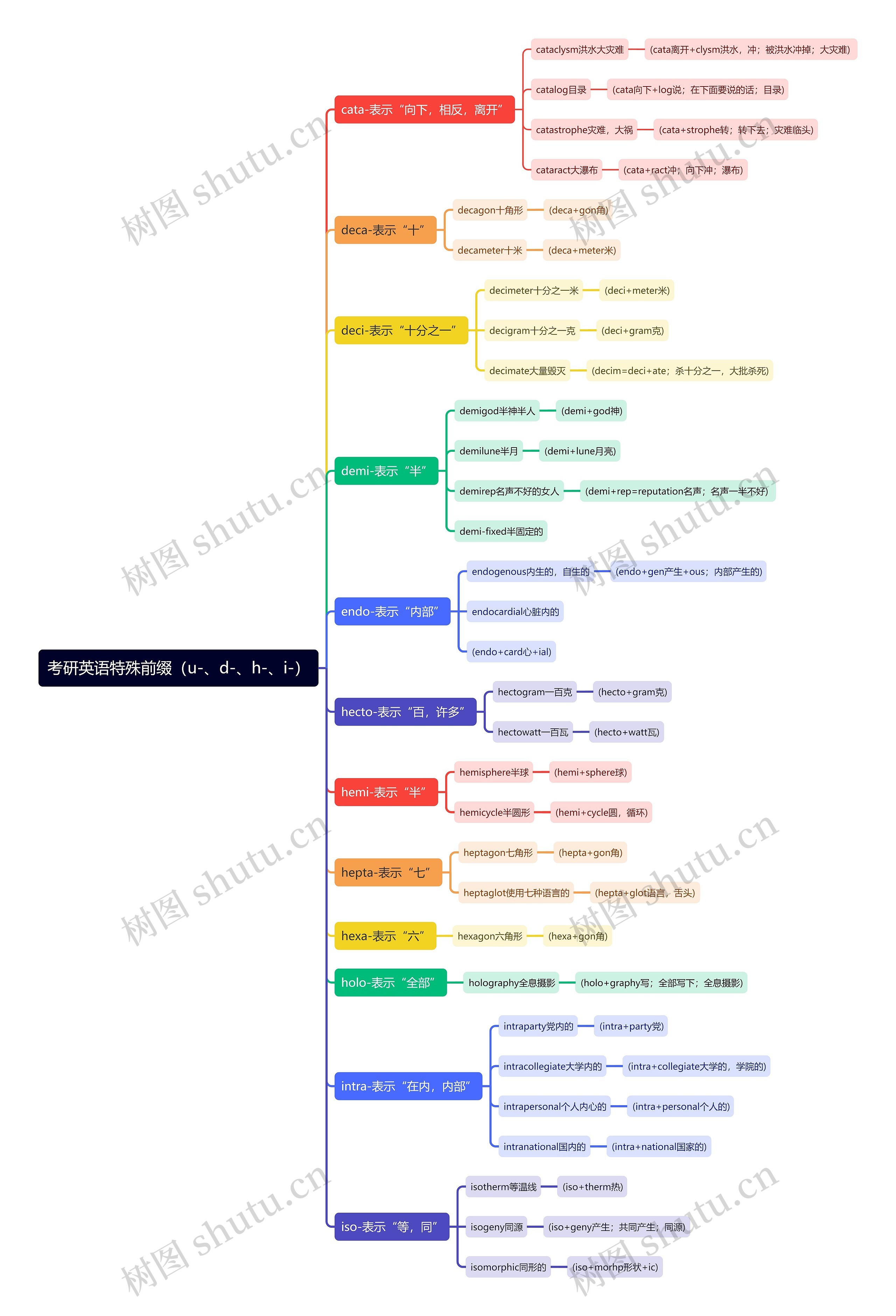 考研英语特殊前缀（u-、d-、h-、i-）思维导图