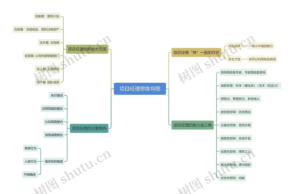 项目经理思维导图_编号t2754114-TreeMind树图