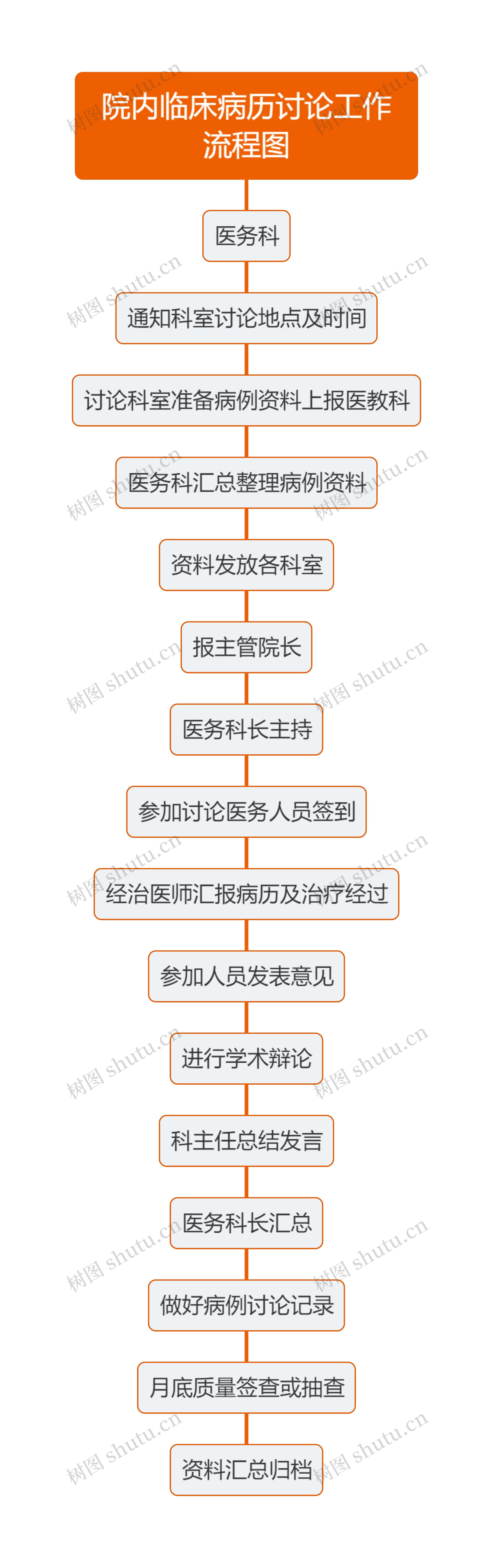 院内临床病历讨论工作流程图思维导图