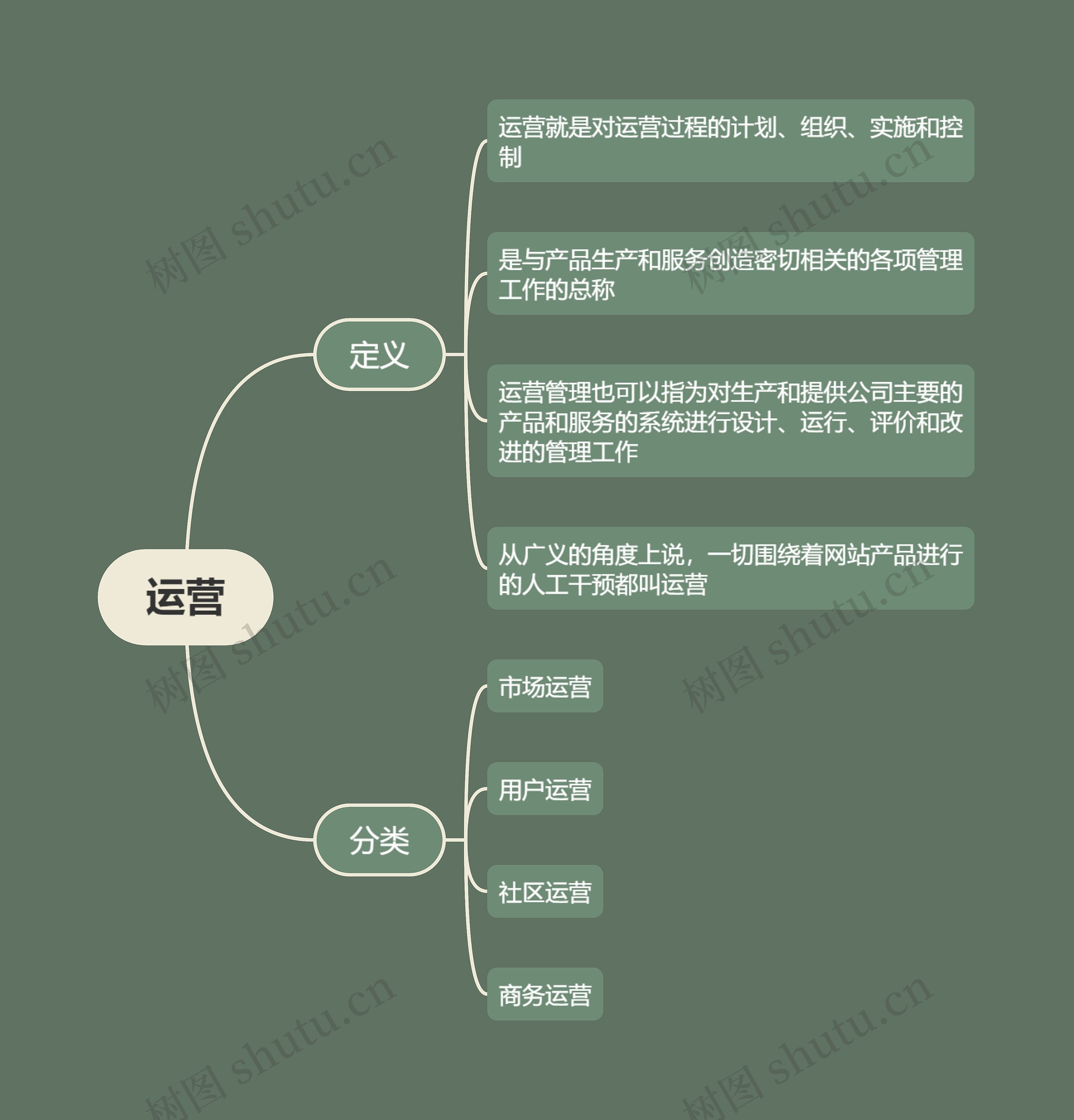 运营定义与分类思维导图