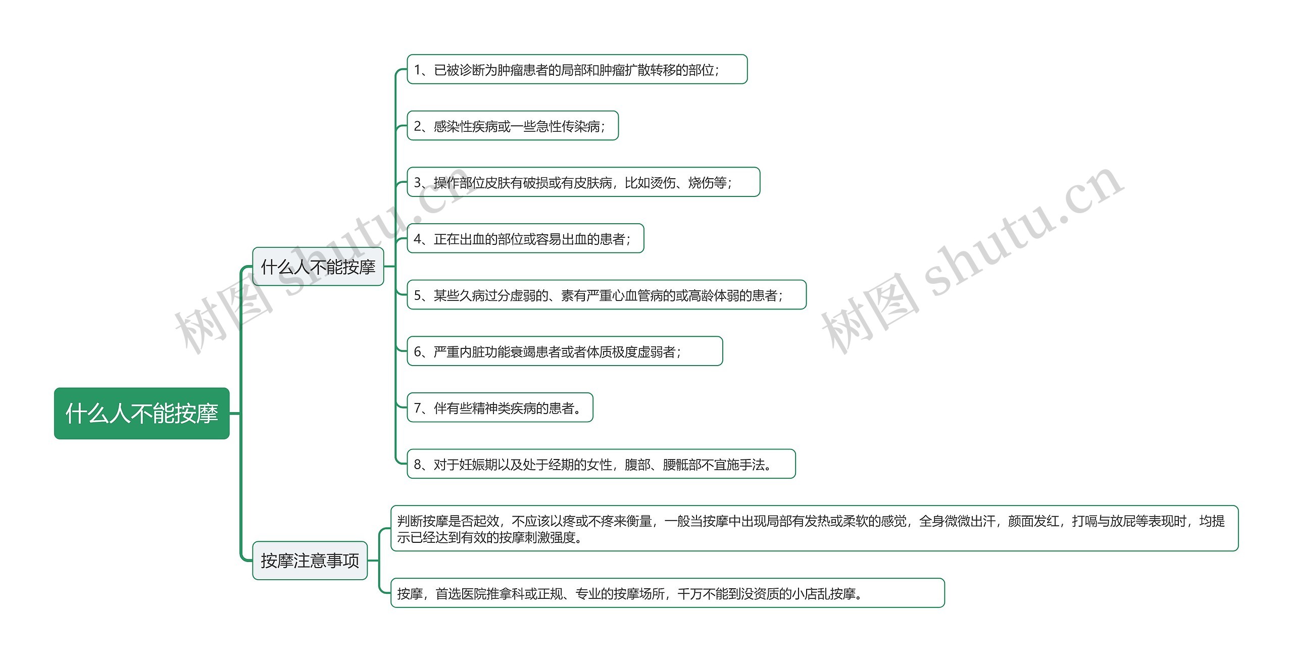 什么人不能按摩思维导图