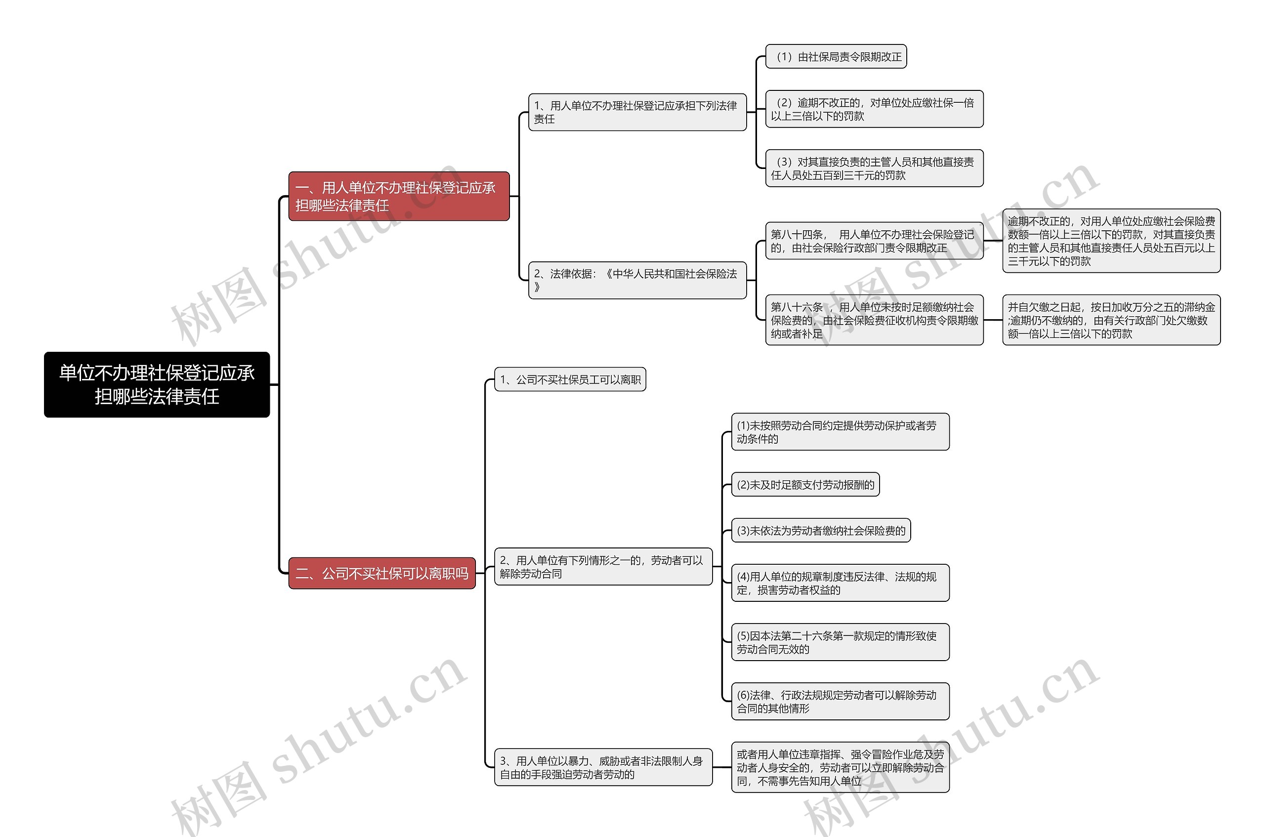 单位不办理社保登记应承担哪些法律责任思维导图 单位不办理社保登记应承担哪些法律责任思维导图