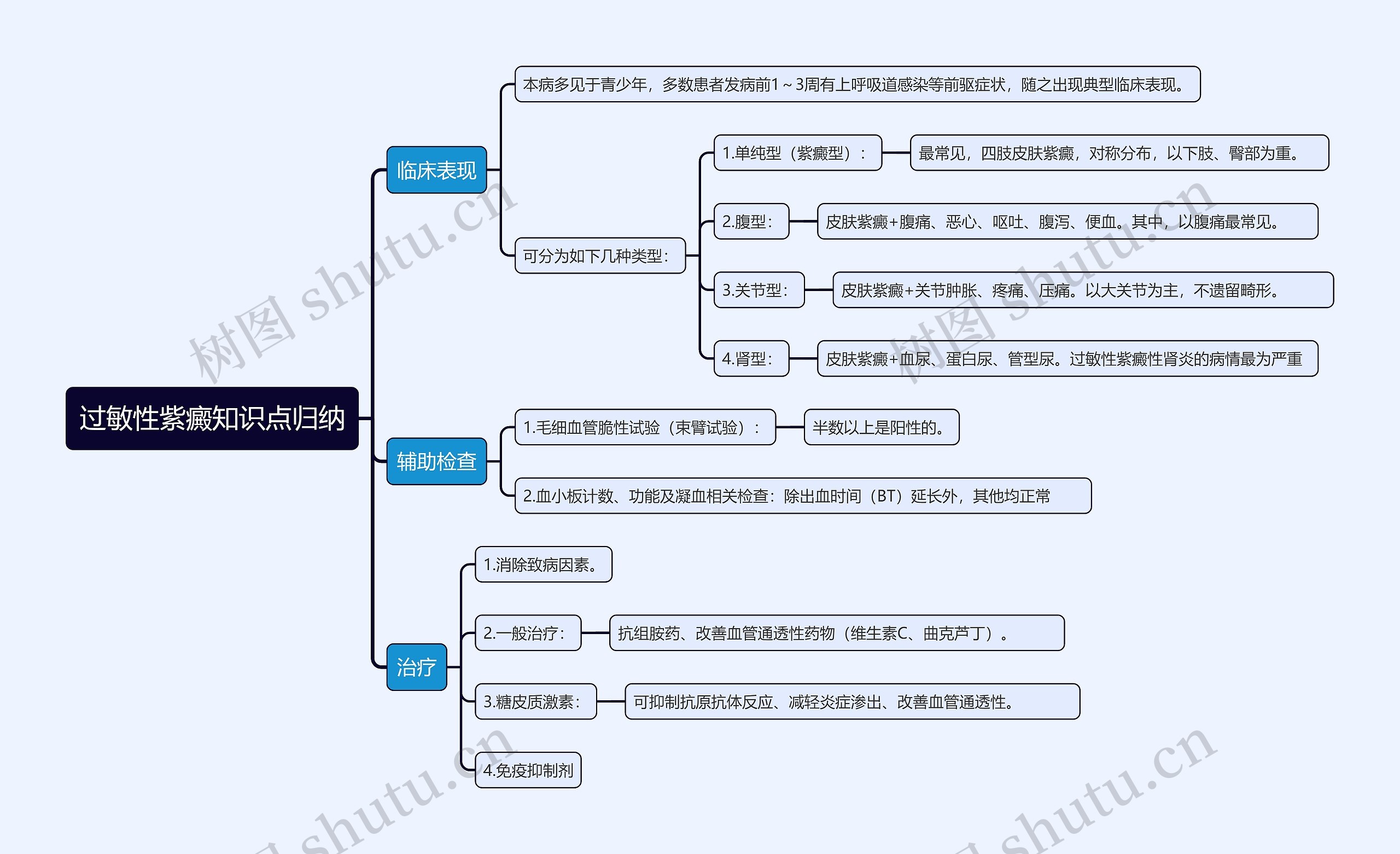 过敏性紫癜知识点归纳思维导图