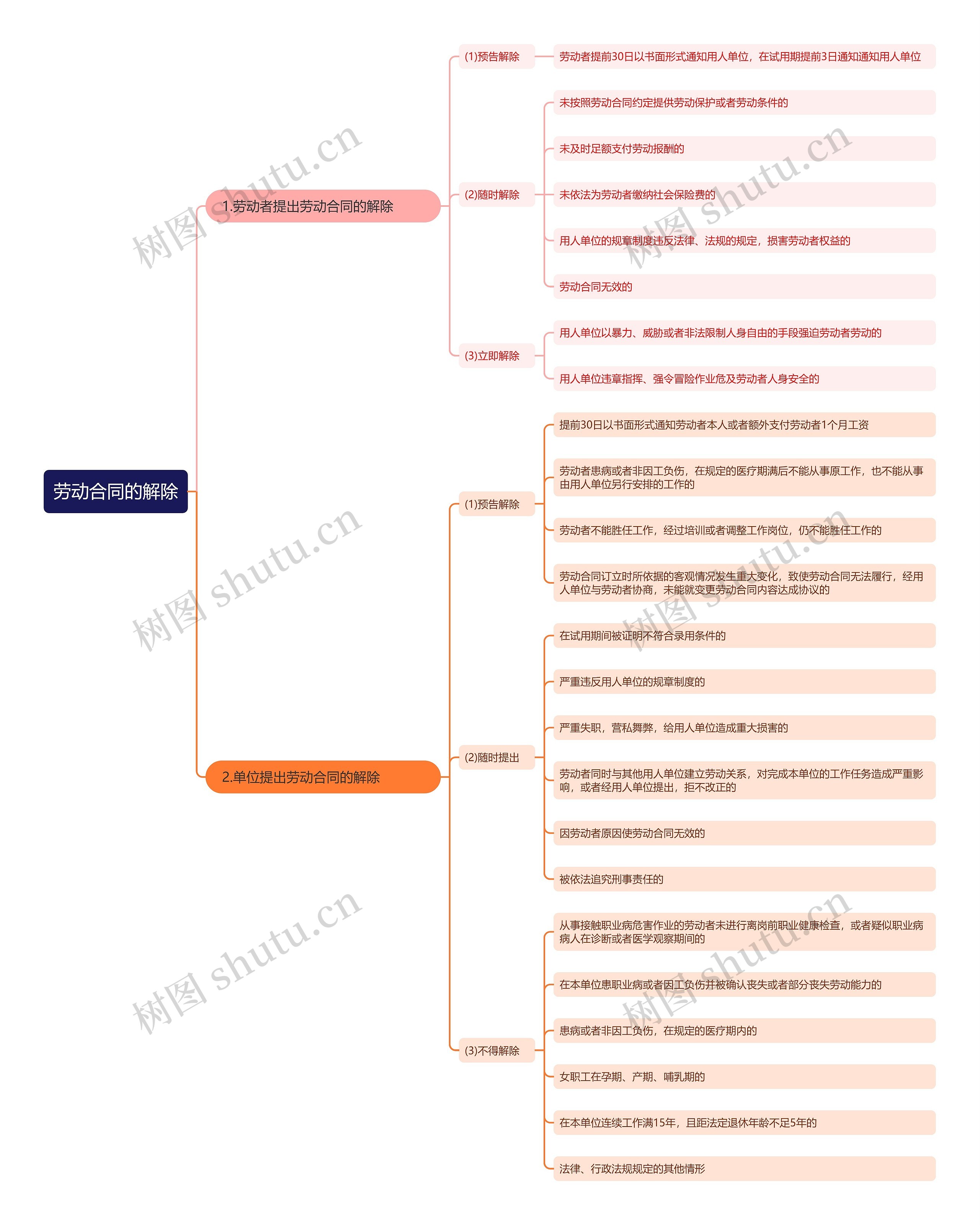 劳动合同的解除思维导图