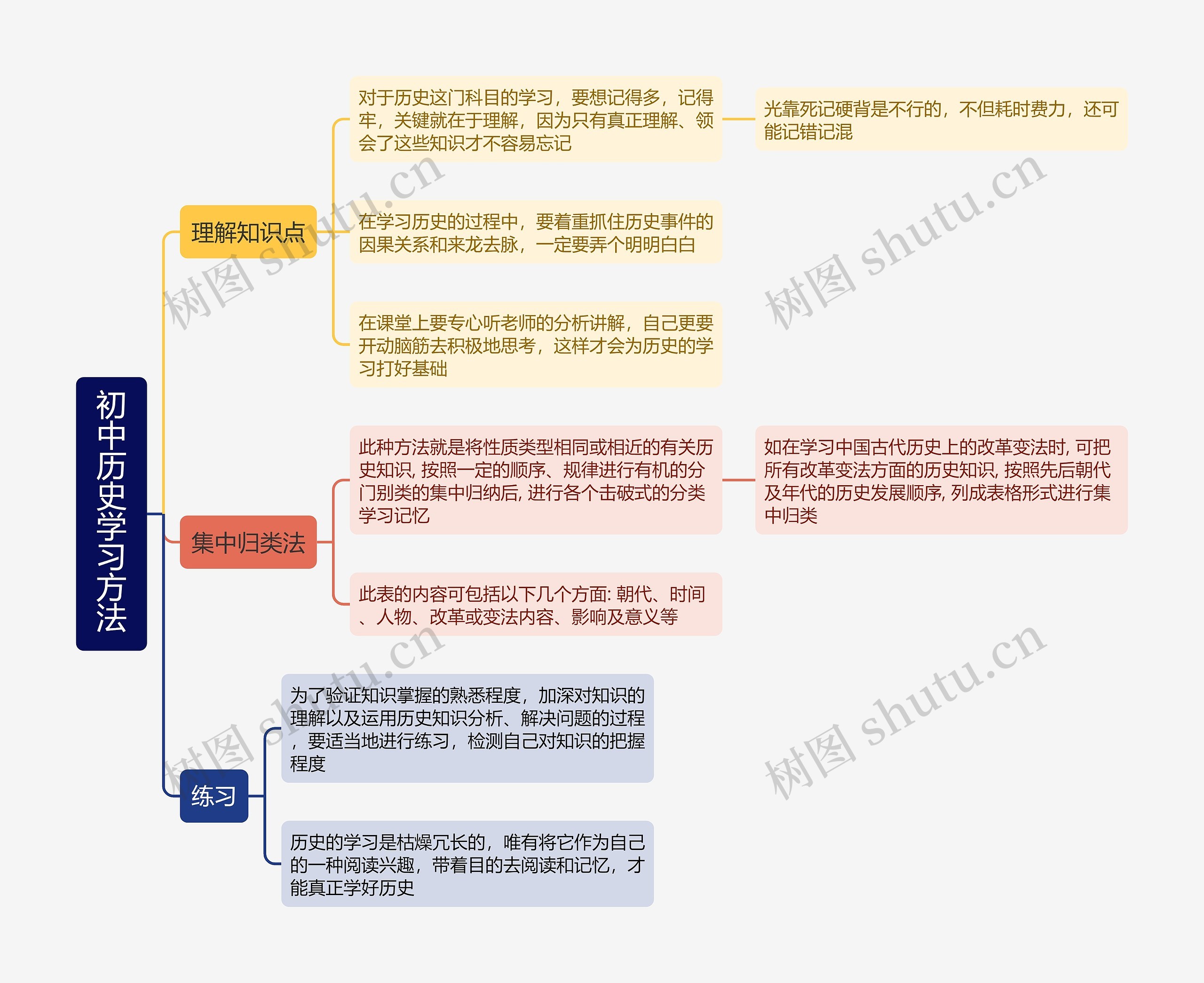 初中历史学习方法思维导图