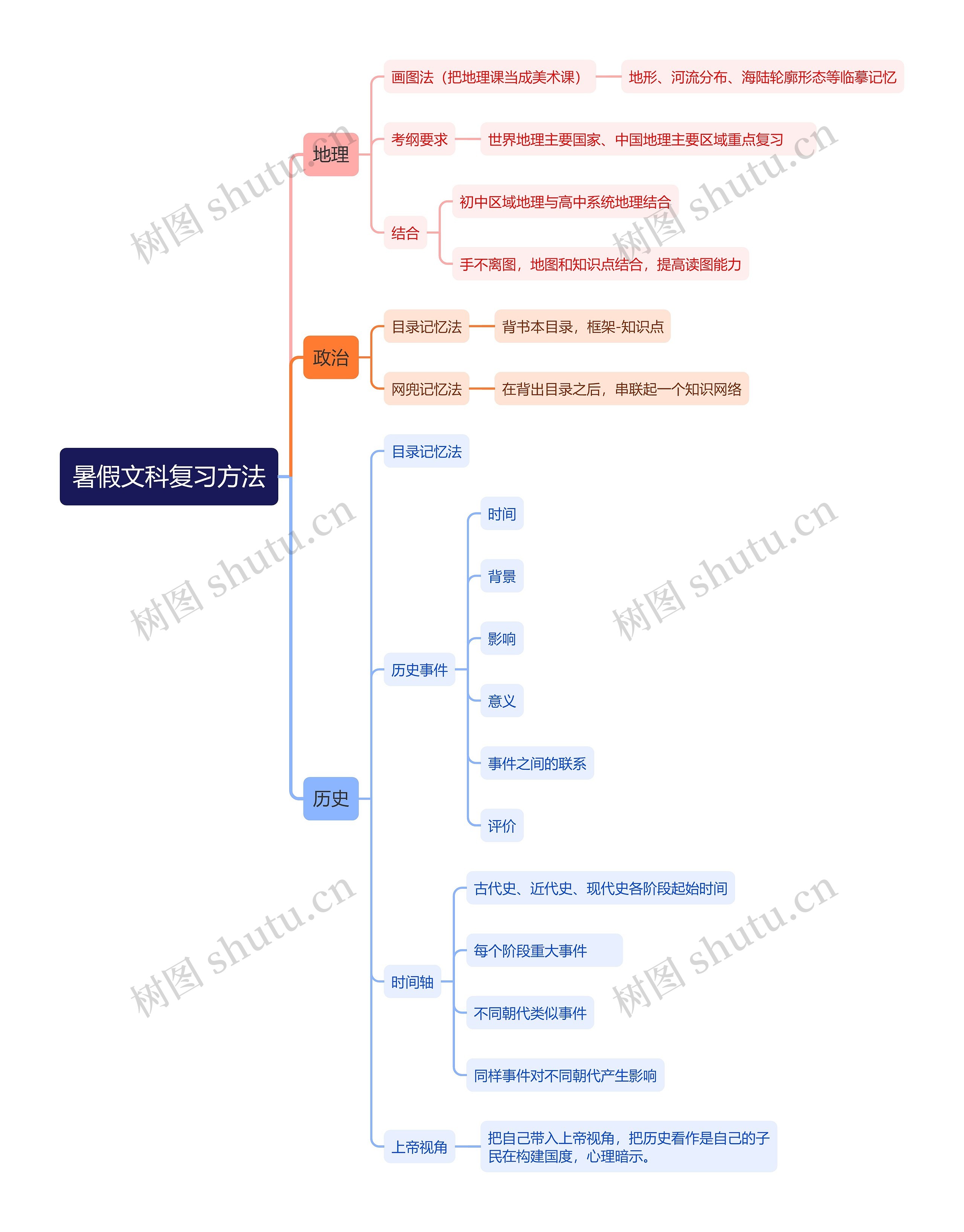 暑假文科复习方法思维导图