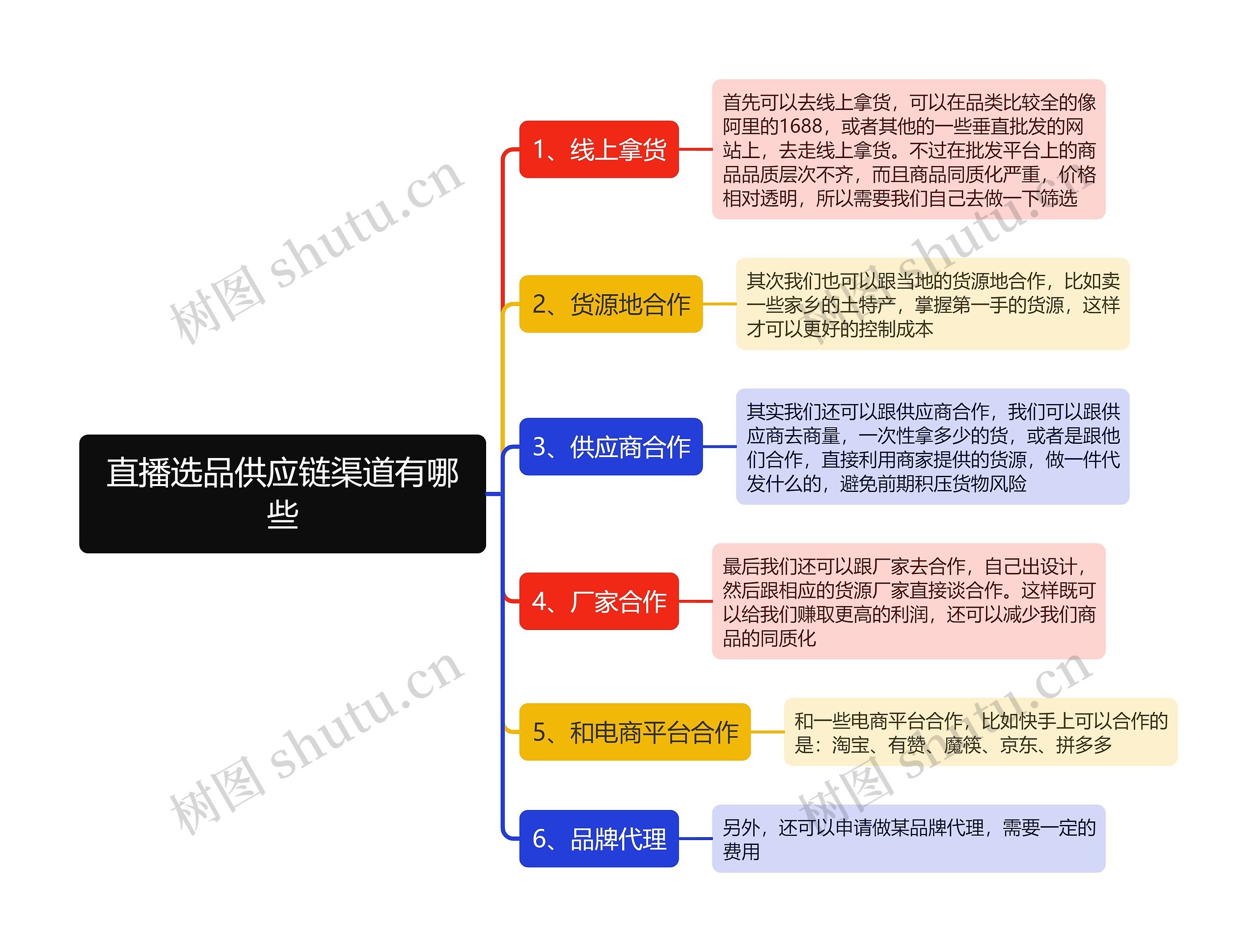 直播选品供应链渠道有哪些思维导图