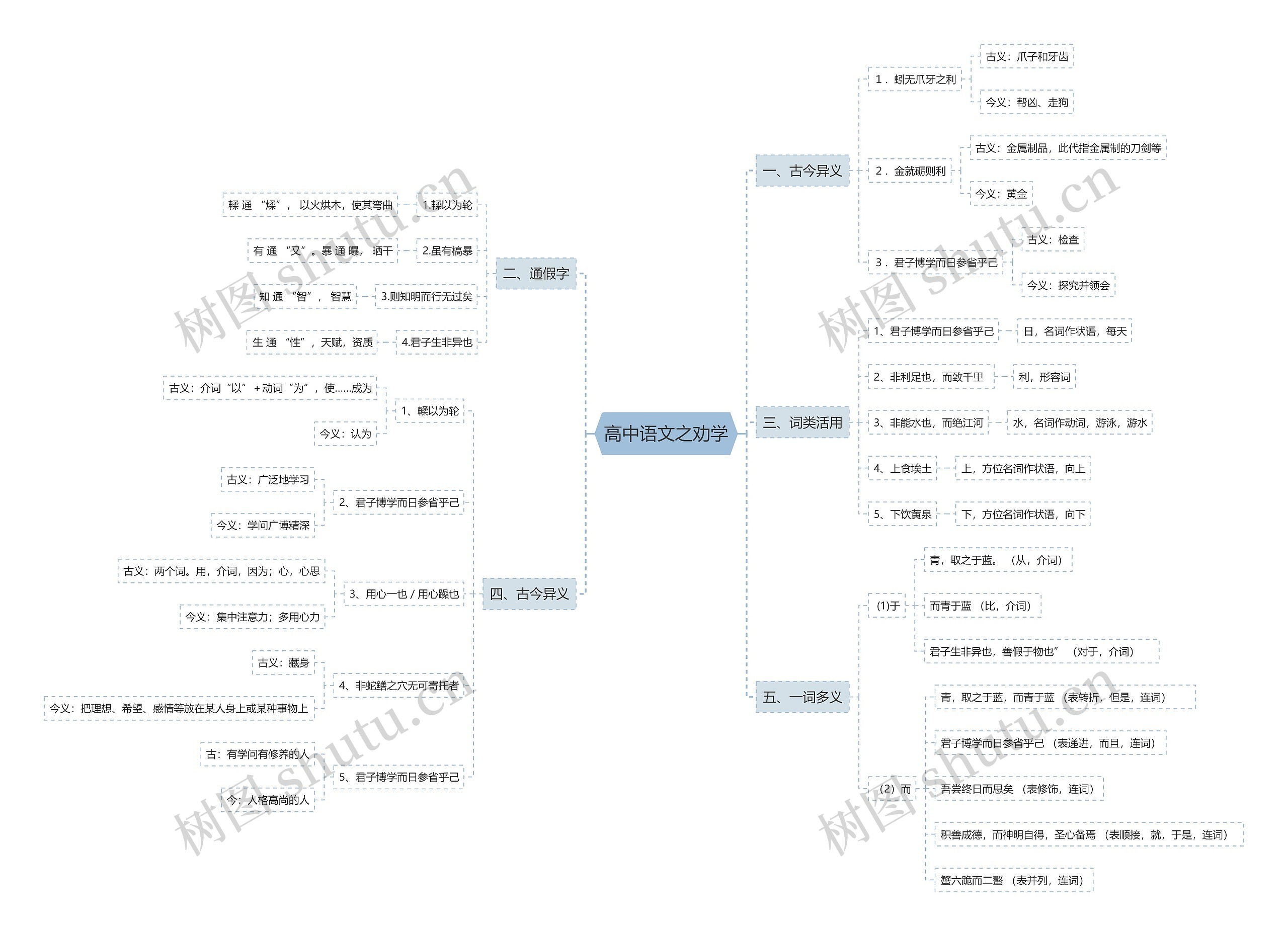 高中语文之劝学思维导图