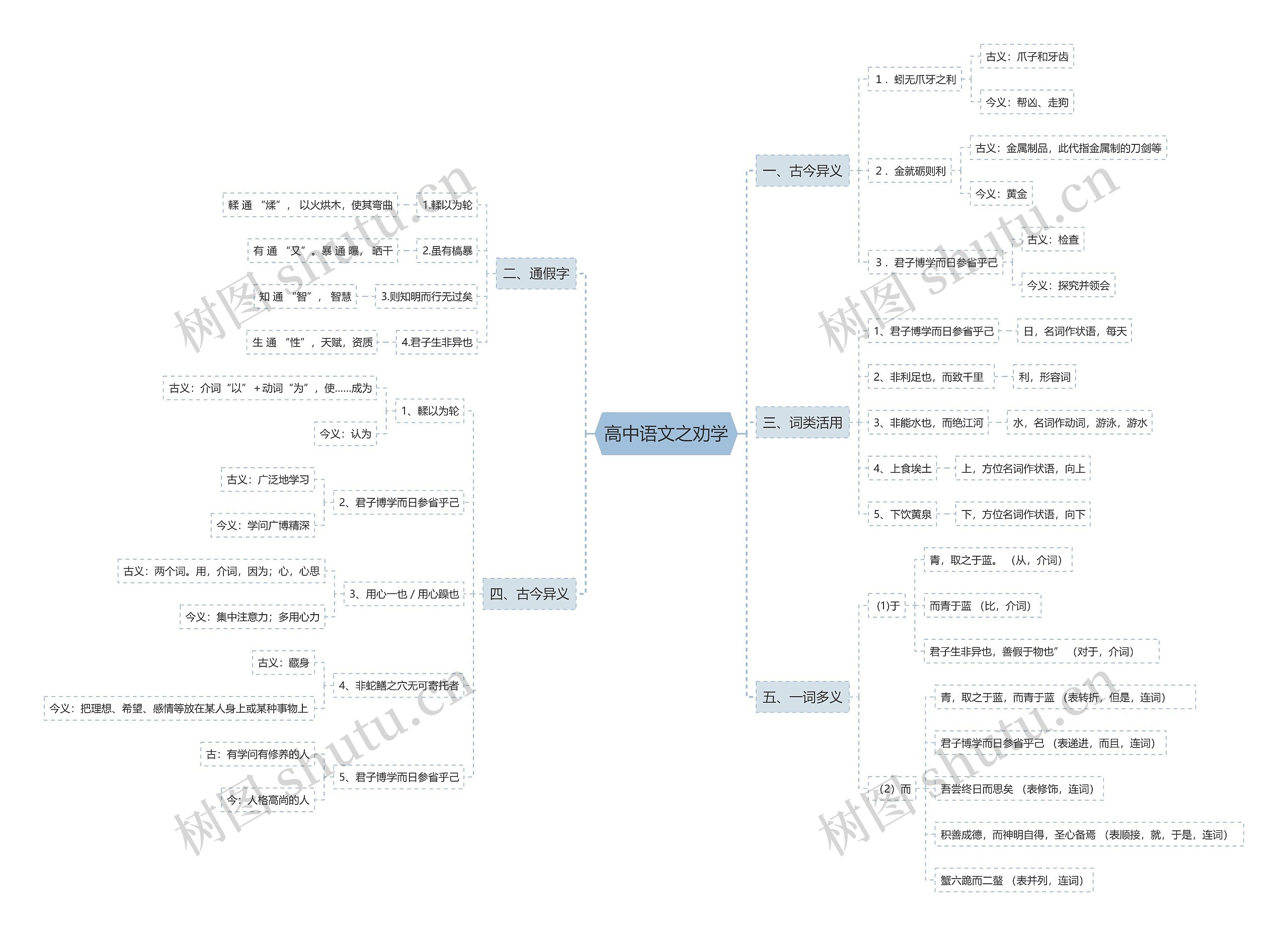 高中语文之劝学思维导图高清图 高中语文之劝学思维导图
