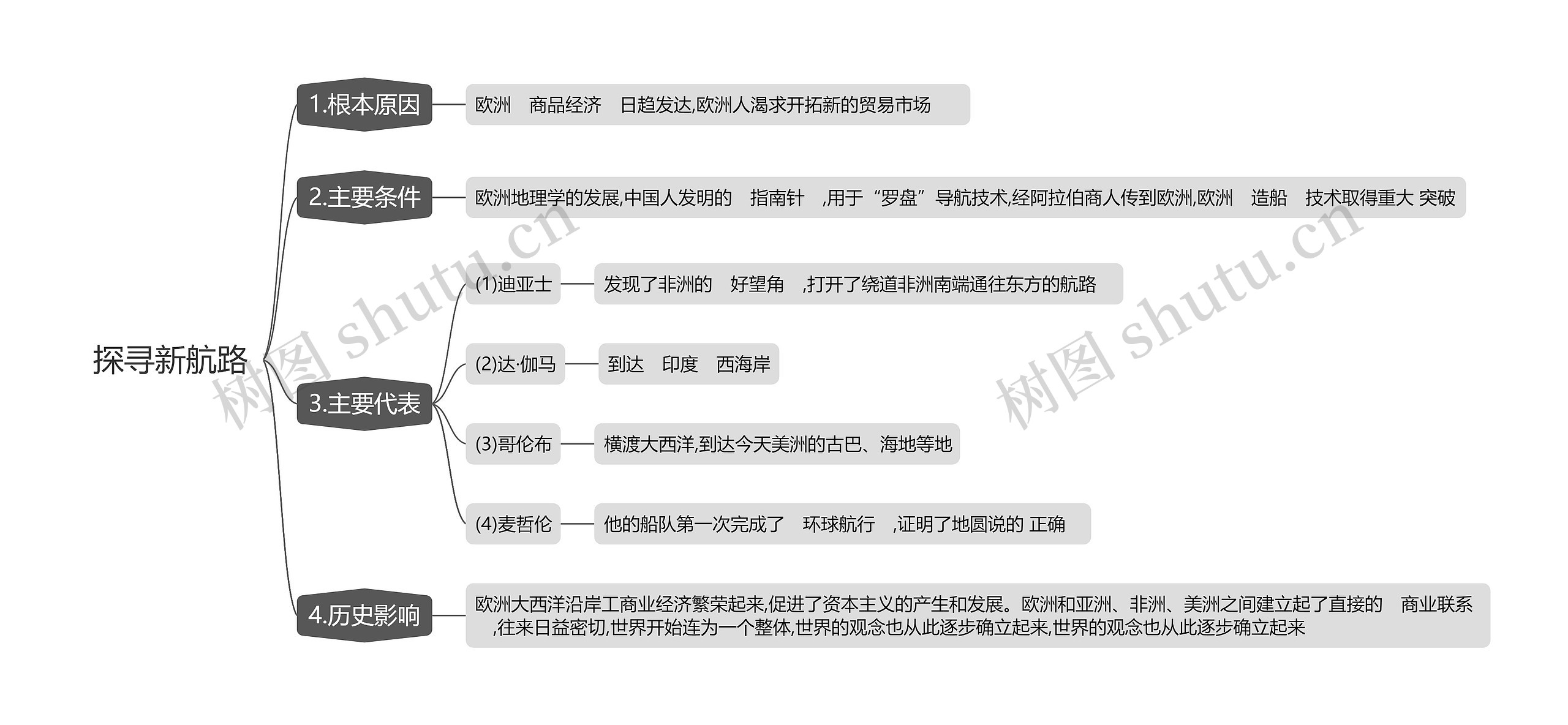 探寻新航路思维导图