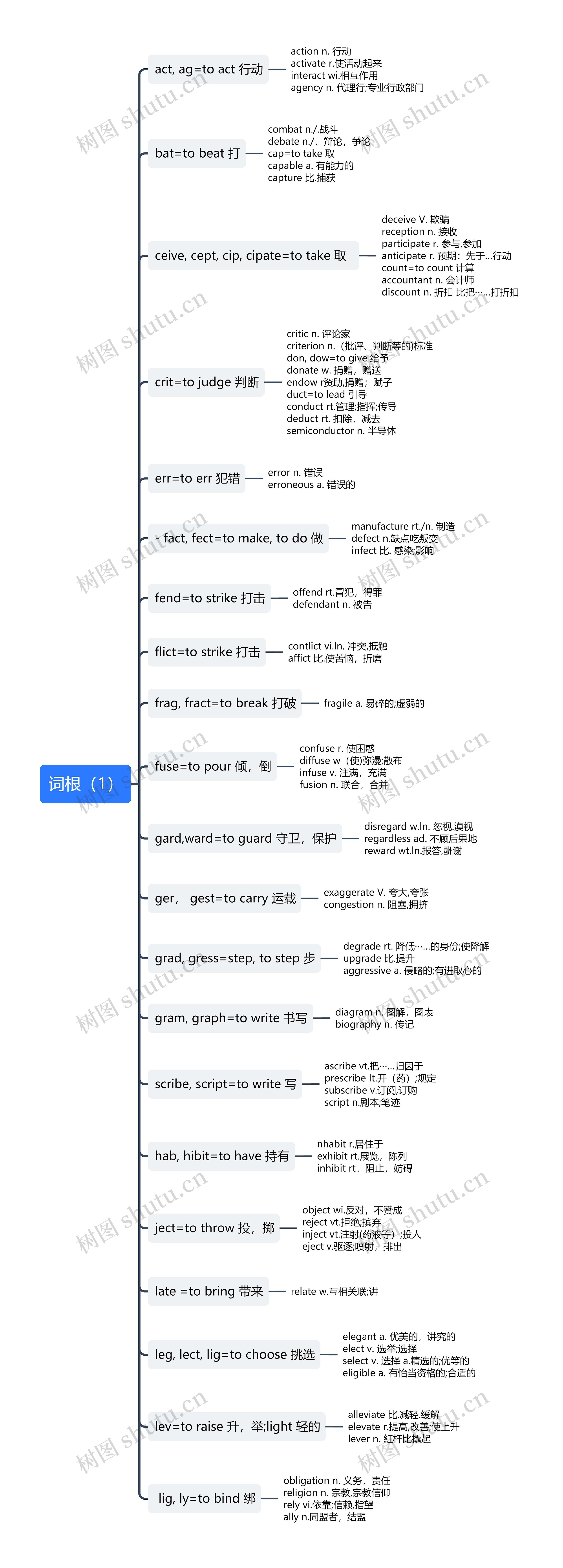 词根（1）思维导图