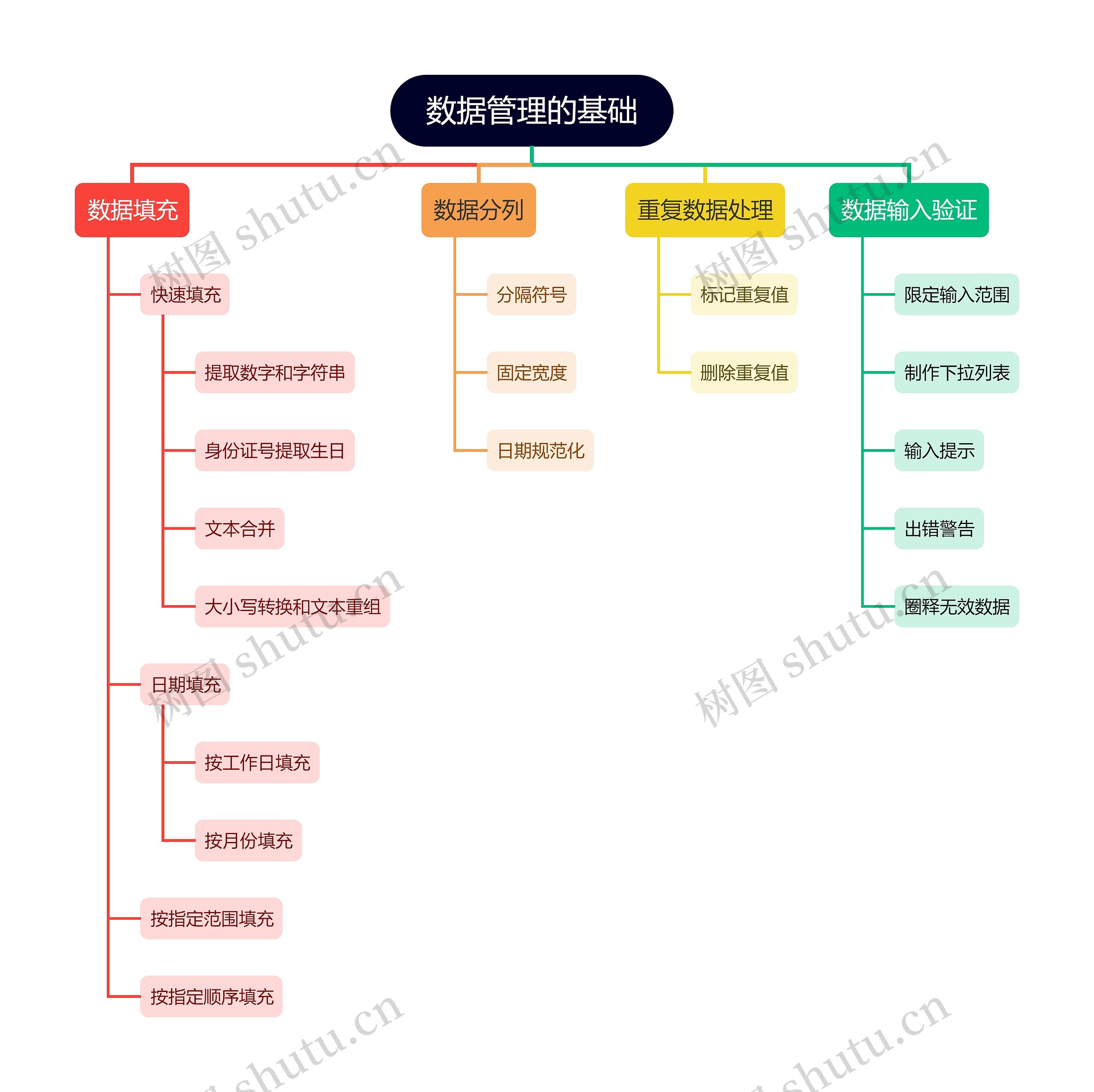 数据管理的基础