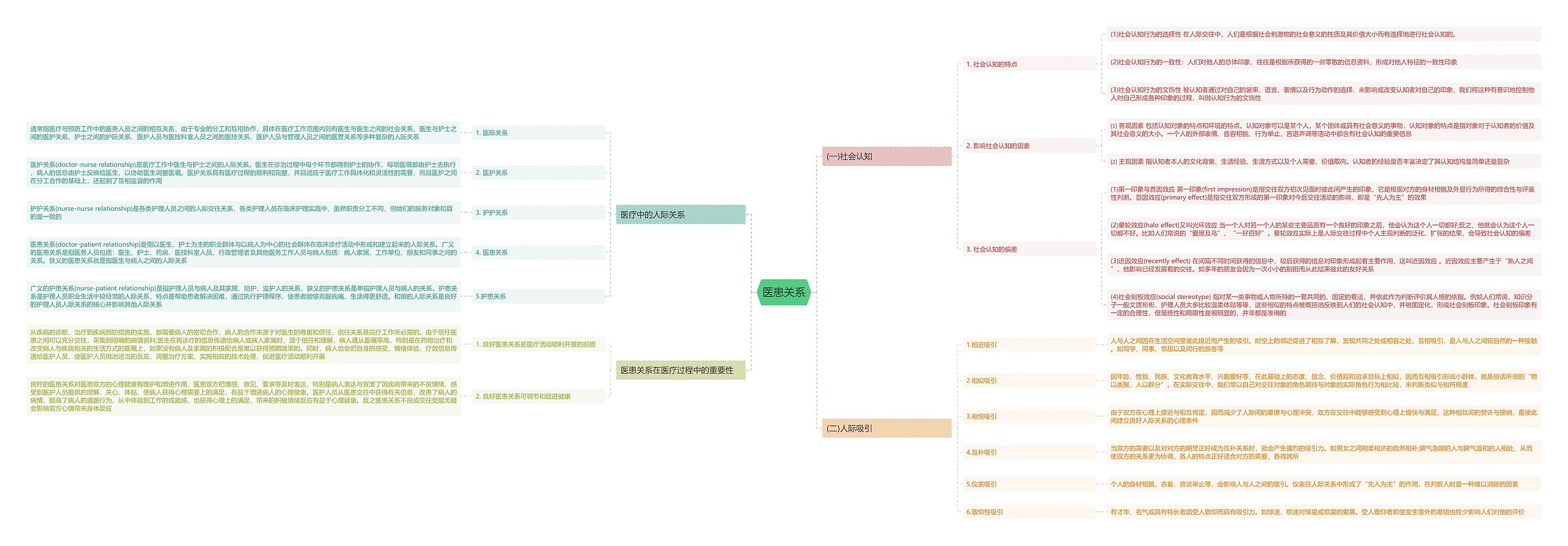 医患关系思维导图