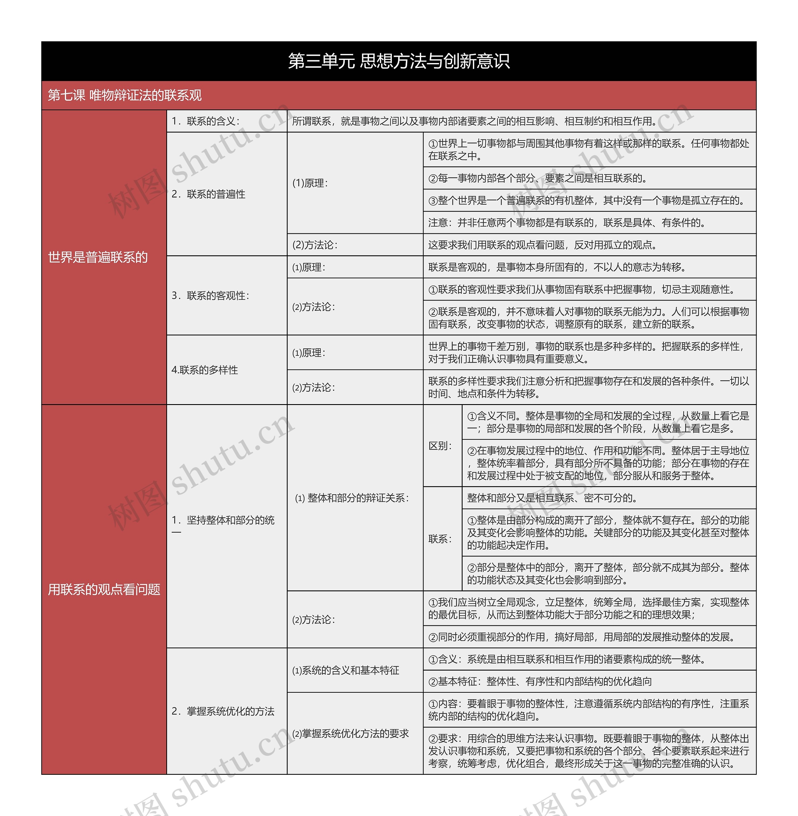 政治必修四唯物辩证法的联系观树形表格