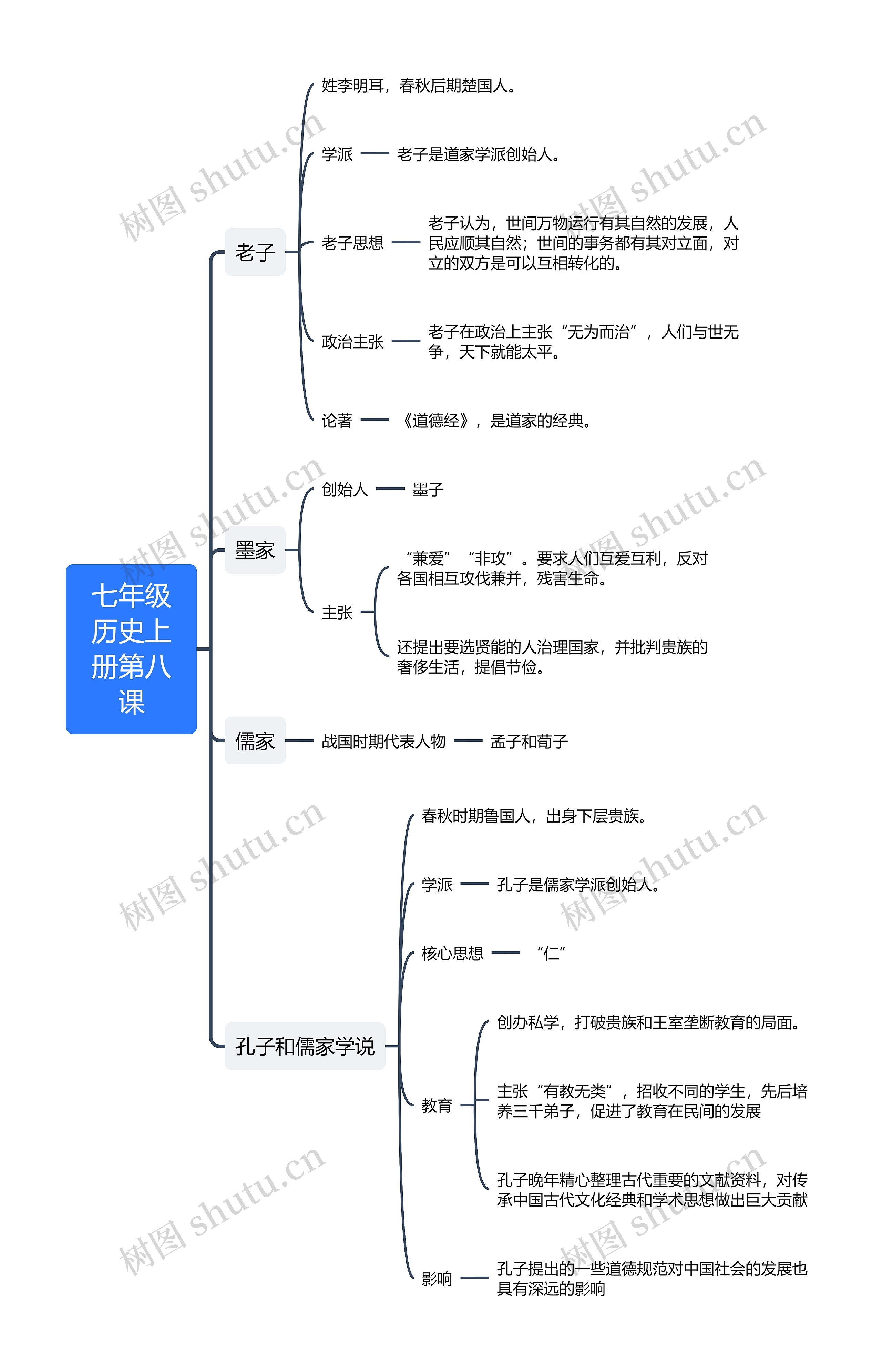 七年级历史上册第八课思维导图