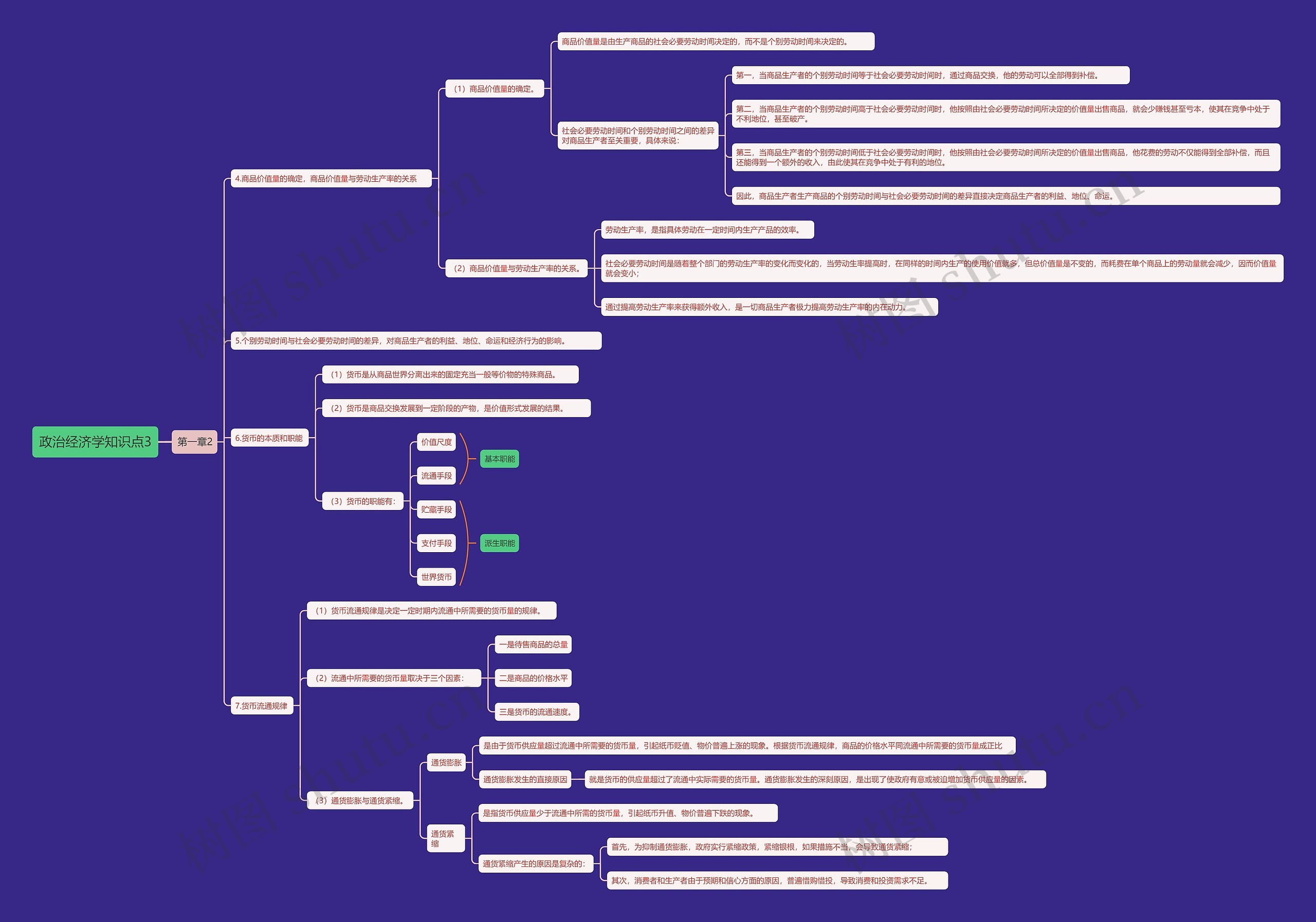 政治经济学知识点3思维导图
