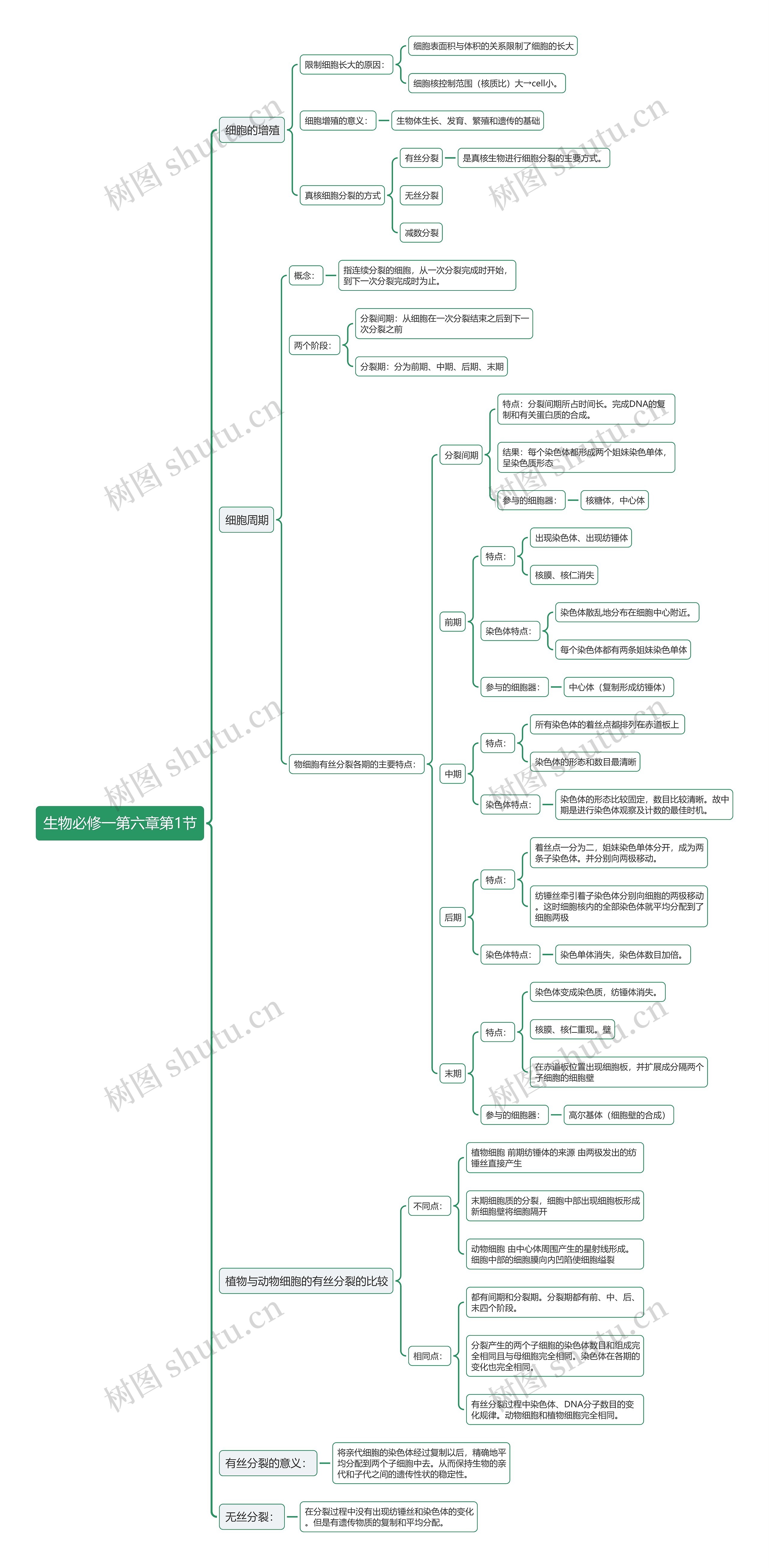 生物必修一第六章第1节思维导图高清图 生物必修一第六章第1节思维导图
