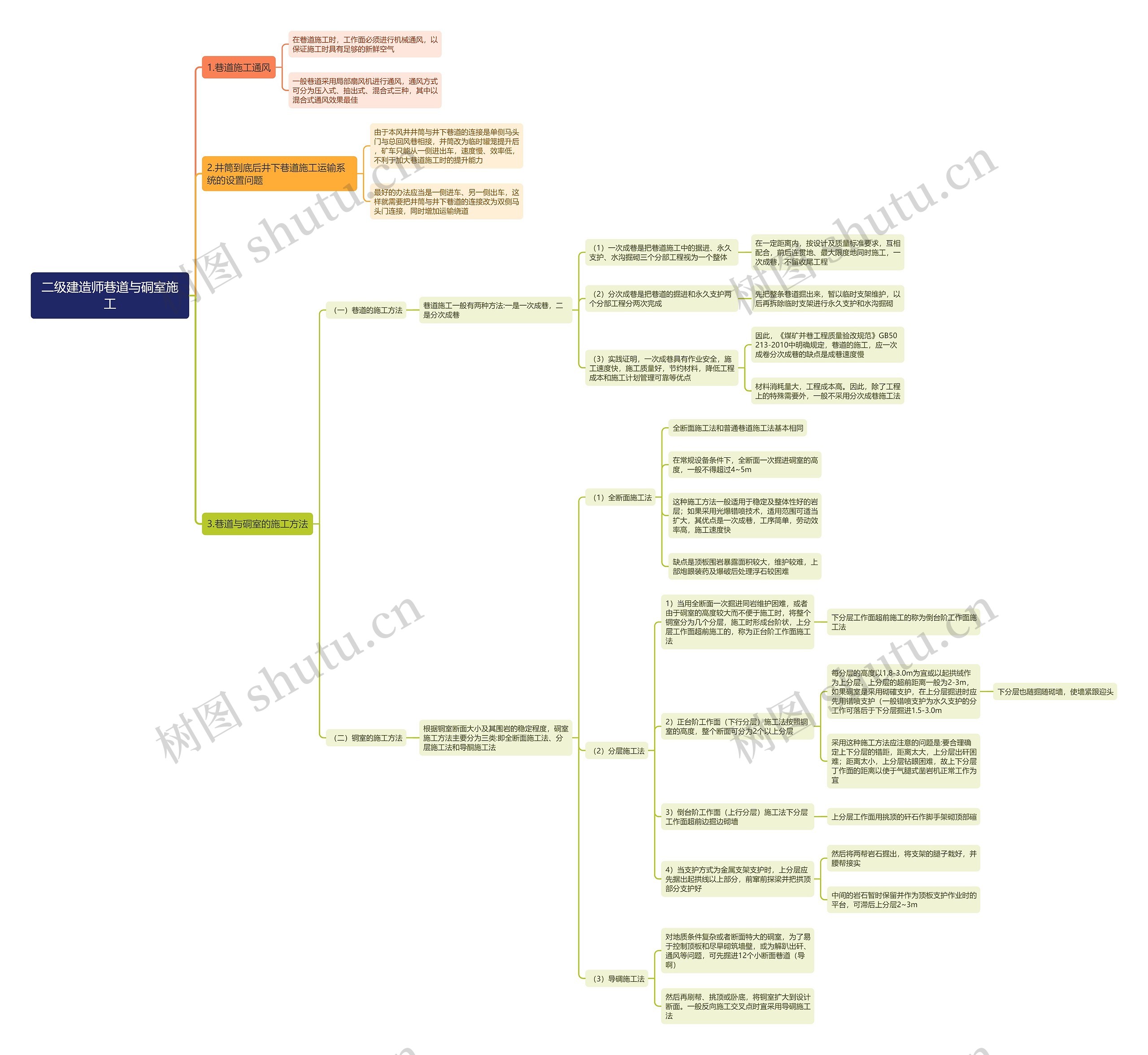 二级建造师巷道与硐室施工思维导图高清图 二级建造师巷道与硐室施工思维导图