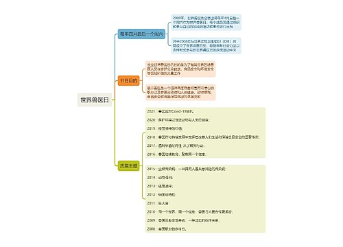 世界兽医日思维导图