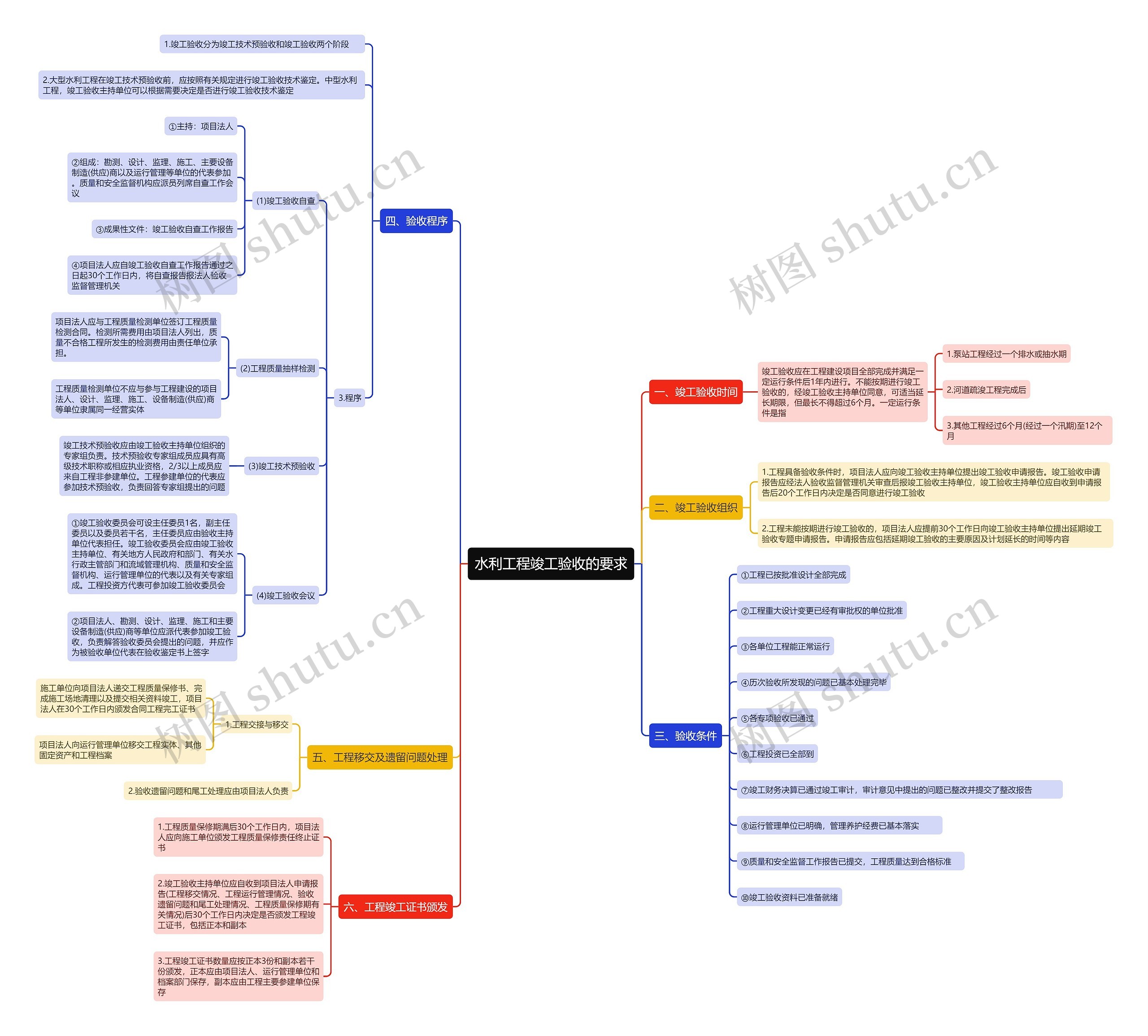 水利工程竣工验收的要求思维导图