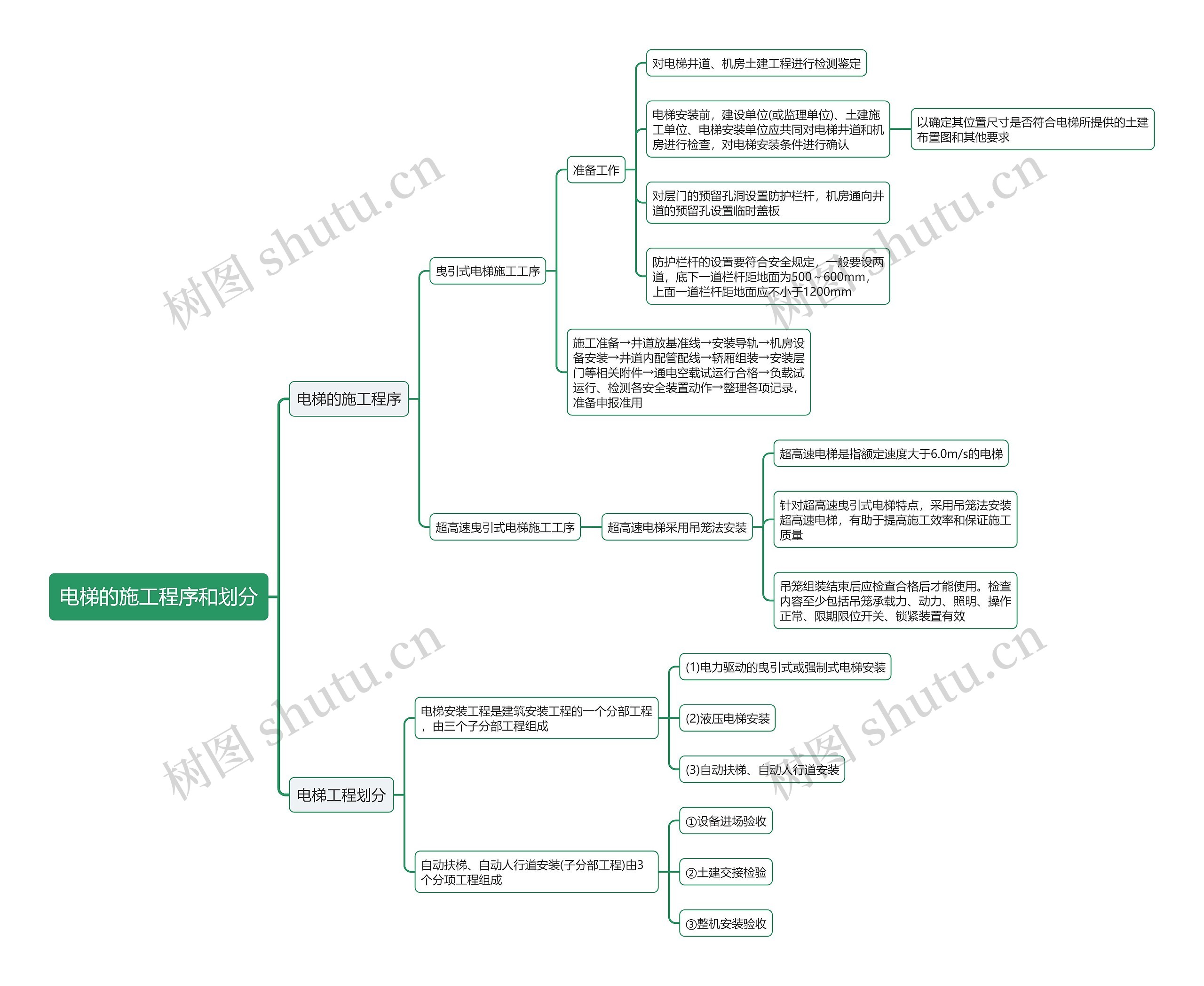 电梯的施工程序和划分思维导图