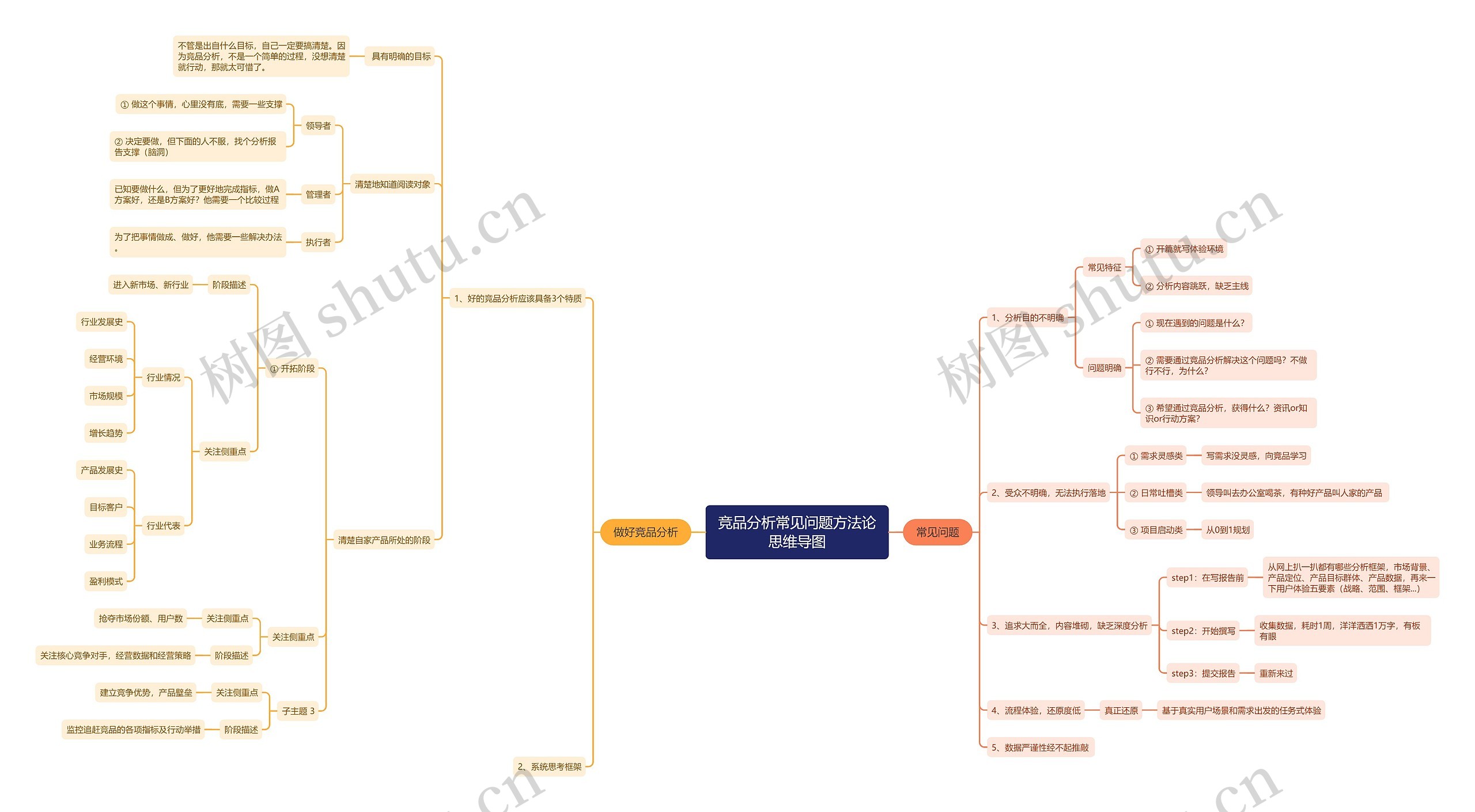 竞品分析常见问题方法论思维导图