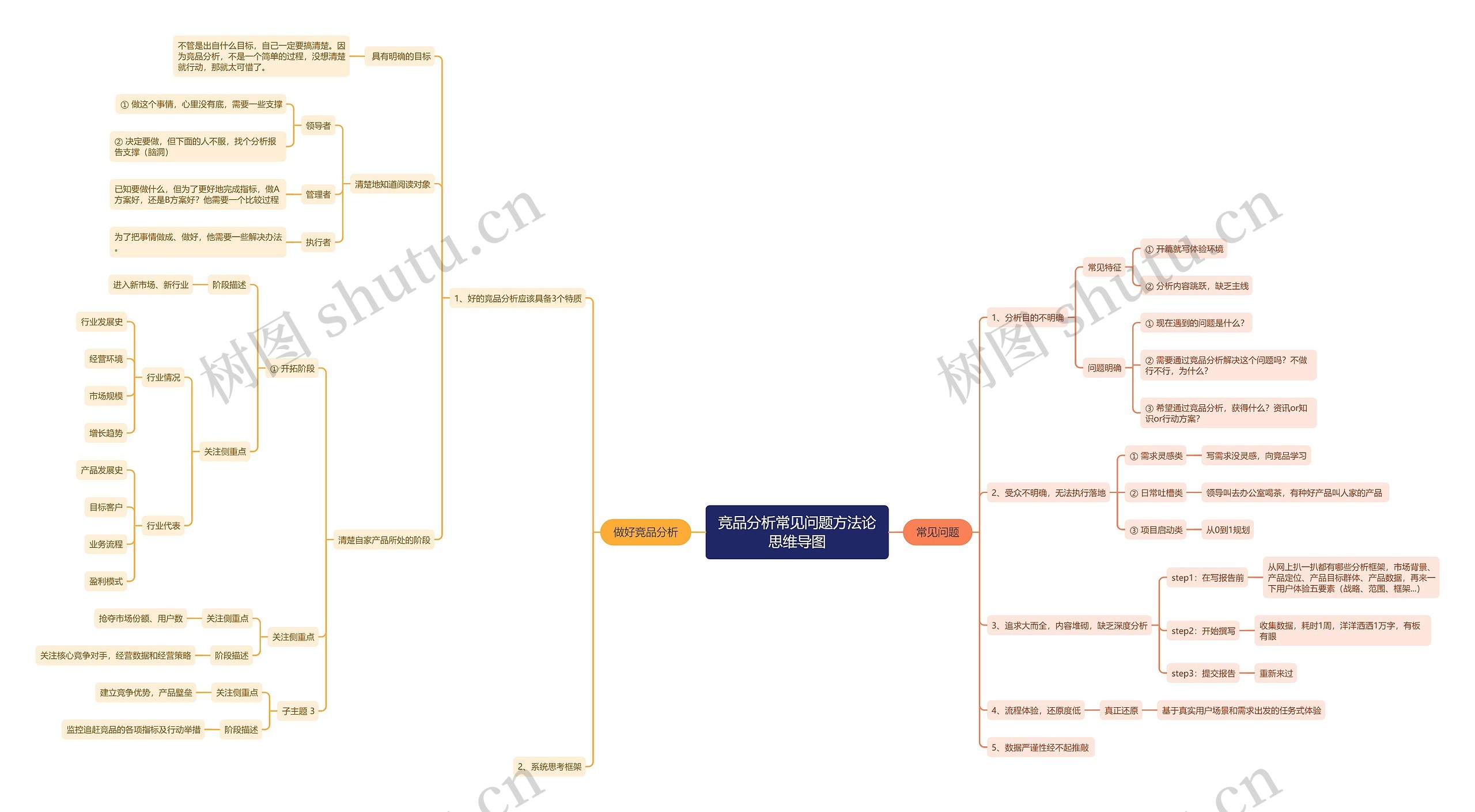 竞品分析常见问题方法论思维导图高清图 竞品分析常见问题方法论思维导图