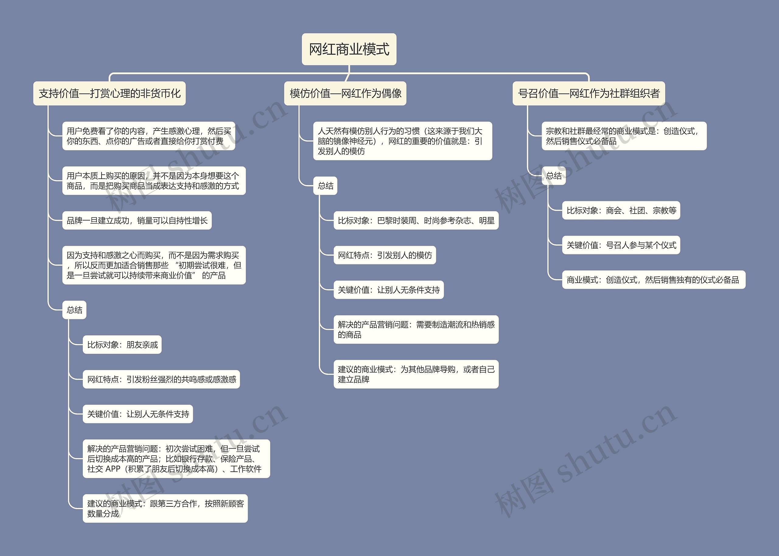 网红商业模式思维导图高清图 网红商业模式思维导图