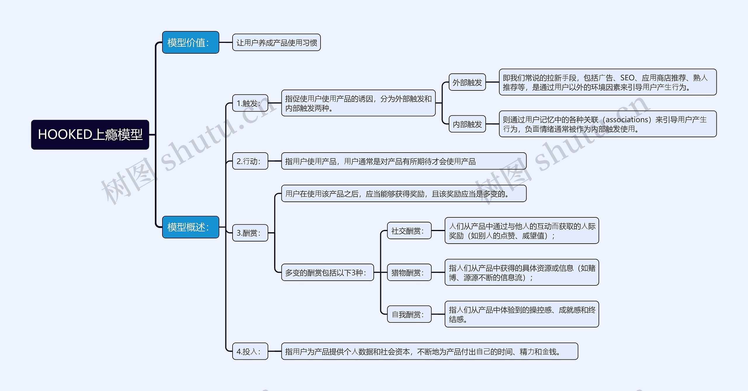 HOOKED上瘾模型思维导图