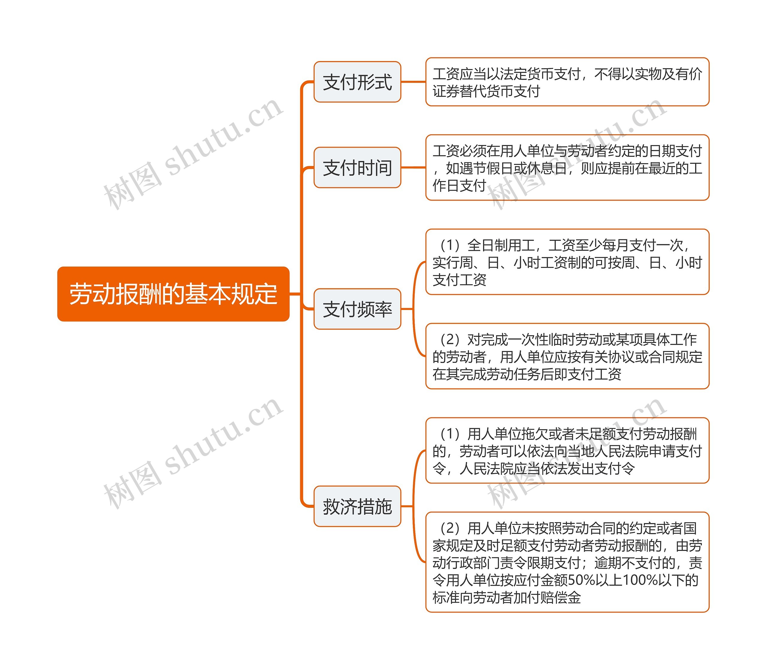 劳动报酬的基本规定思维导图