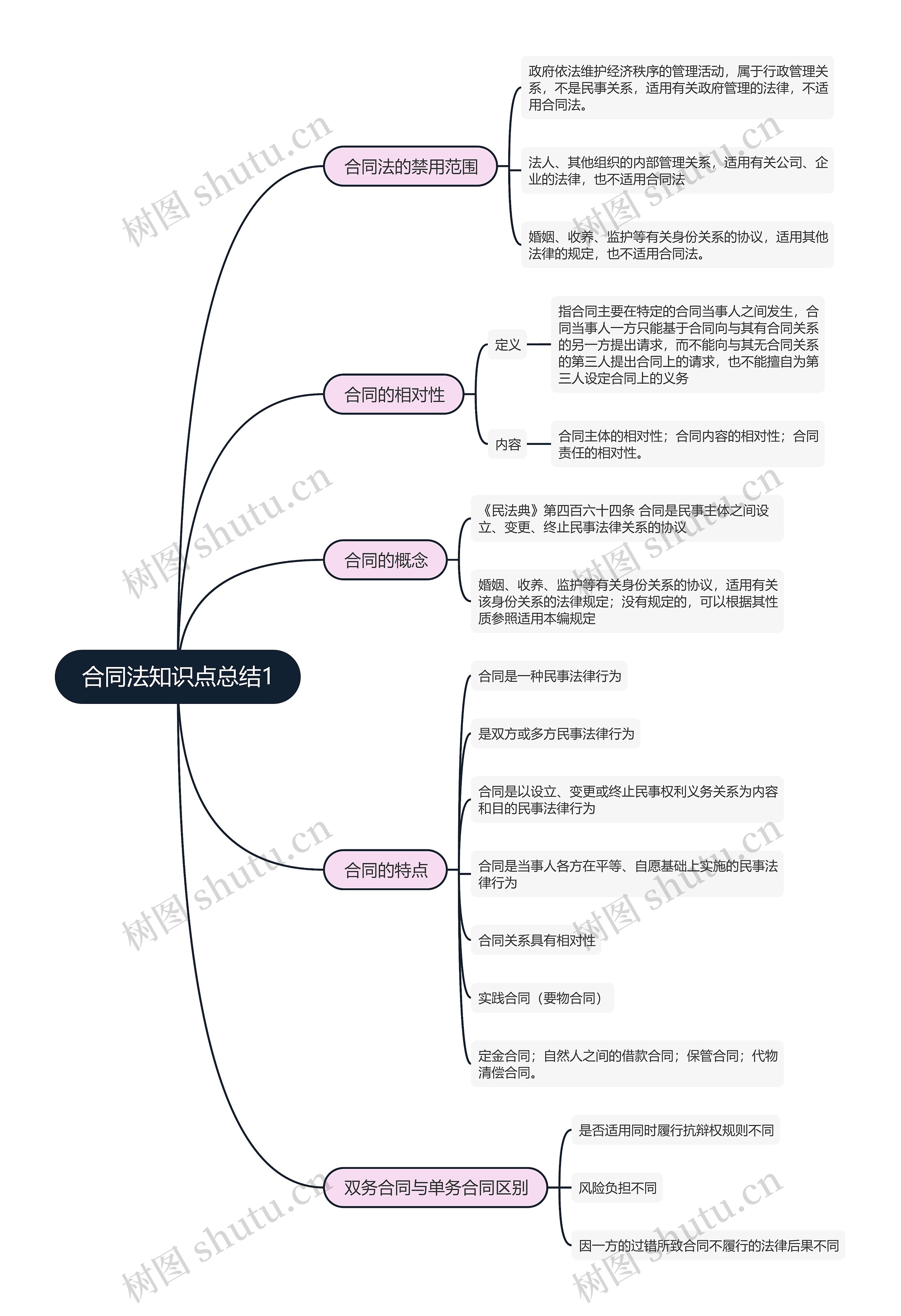 合同法知识点总结1