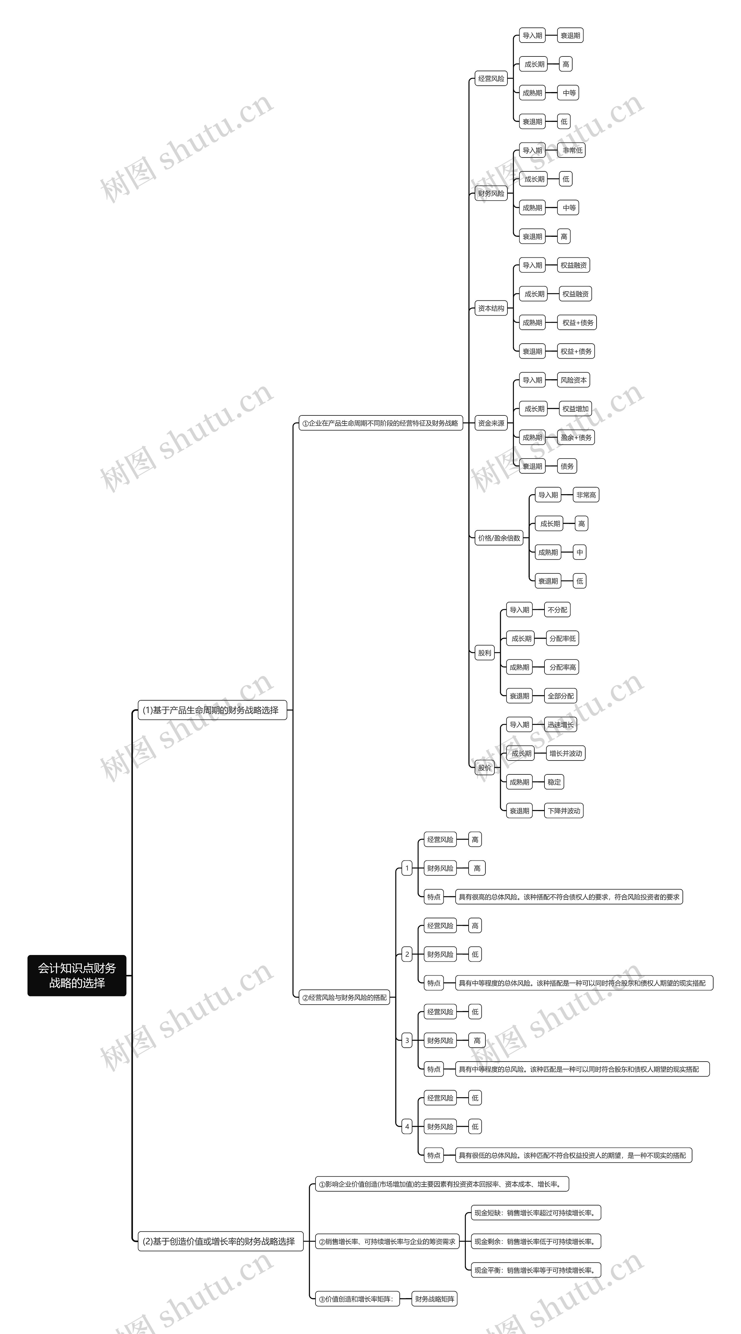 会计知识点财务战略的选择思维导图